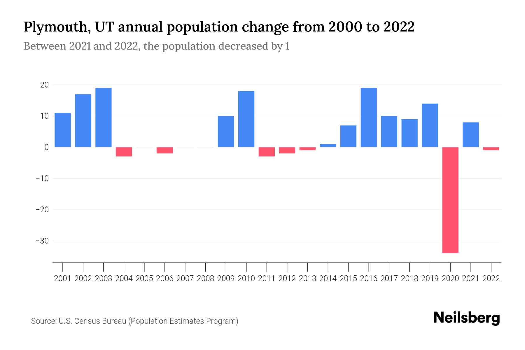 Plymouth, UT Population by Year 2023 Statistics, Facts & Trends