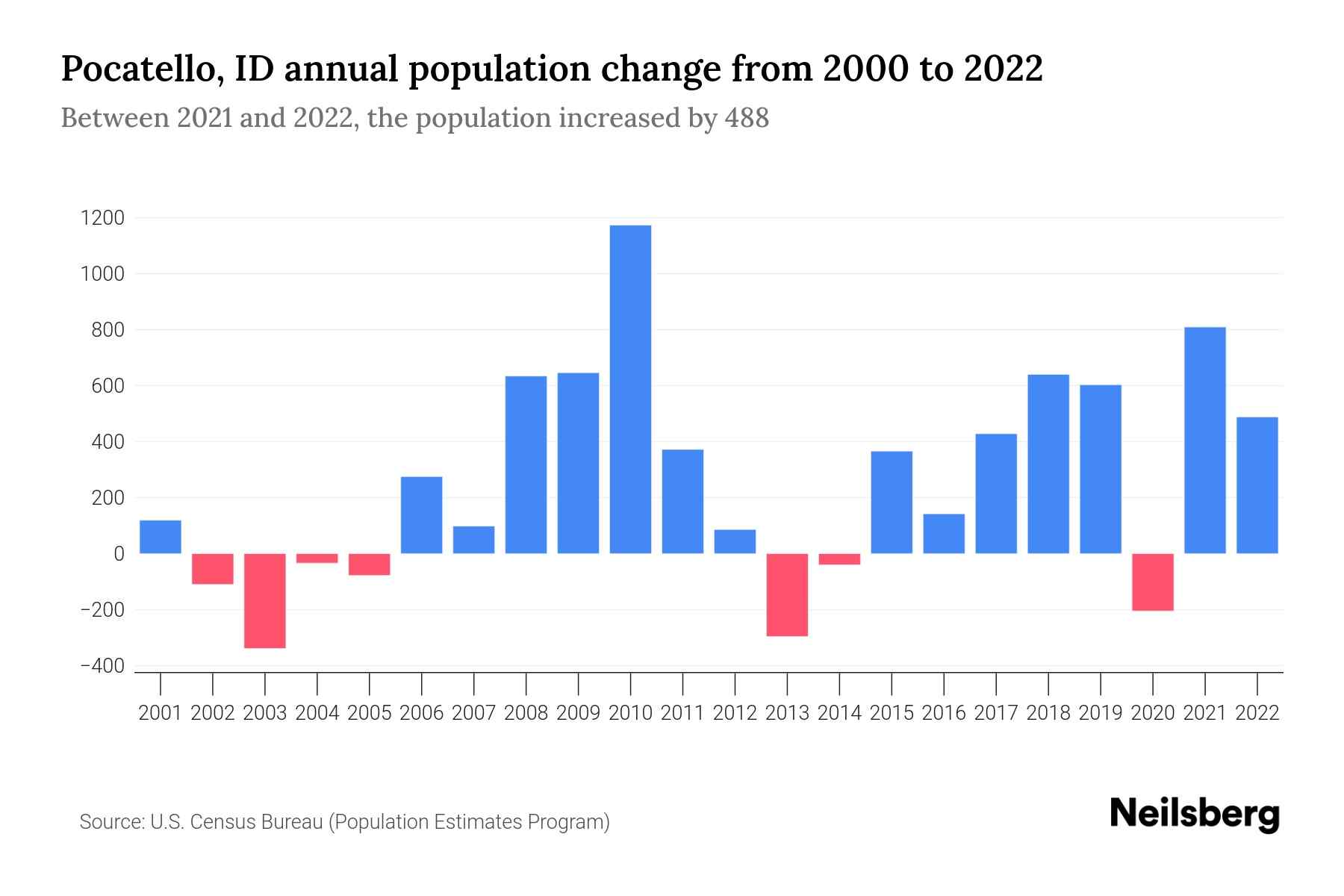 Pocatello, ID Population by Year 2023 Statistics, Facts & Trends