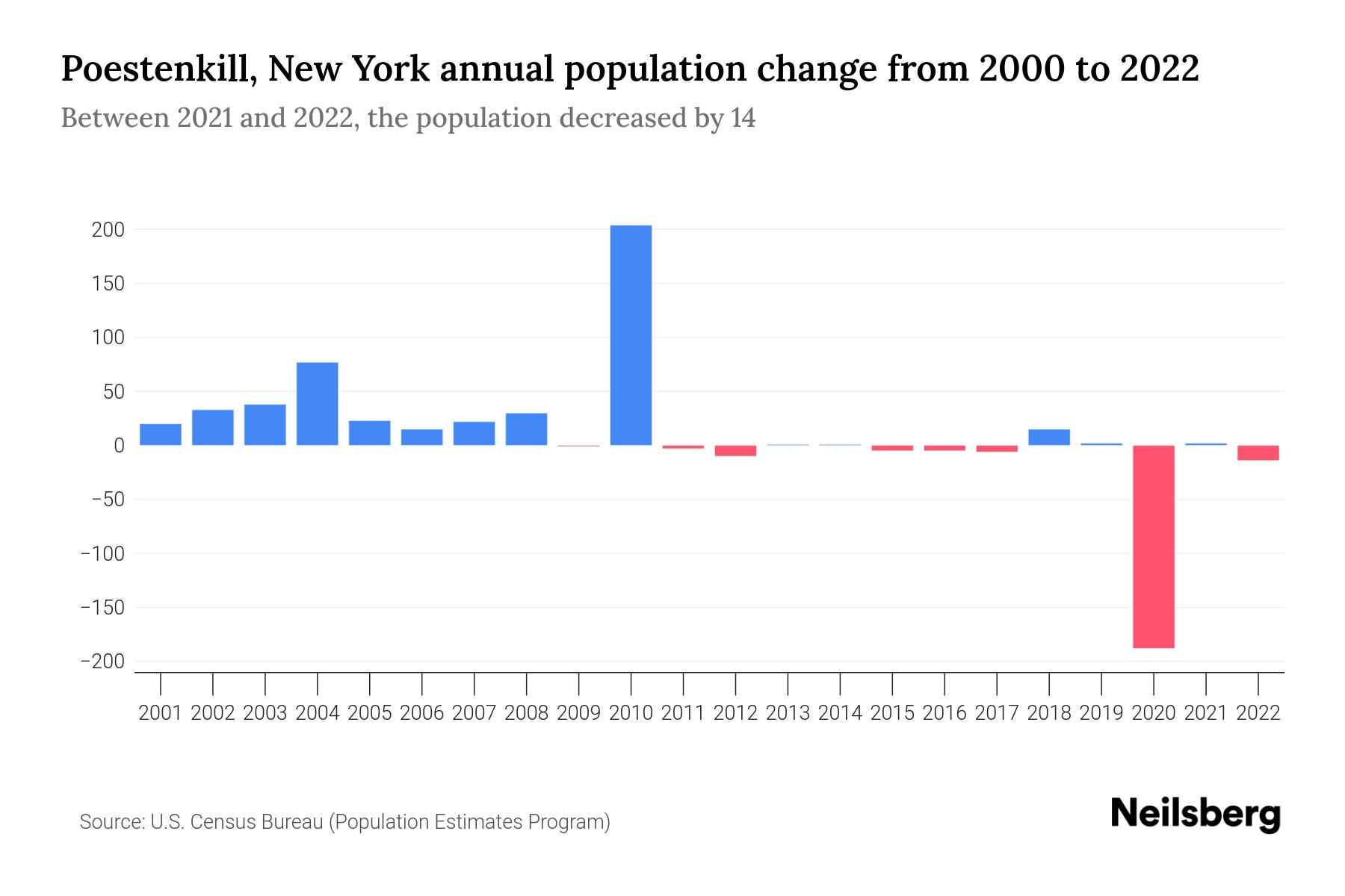 Poestenkill, New York Population by Year 2023 Statistics, Facts
