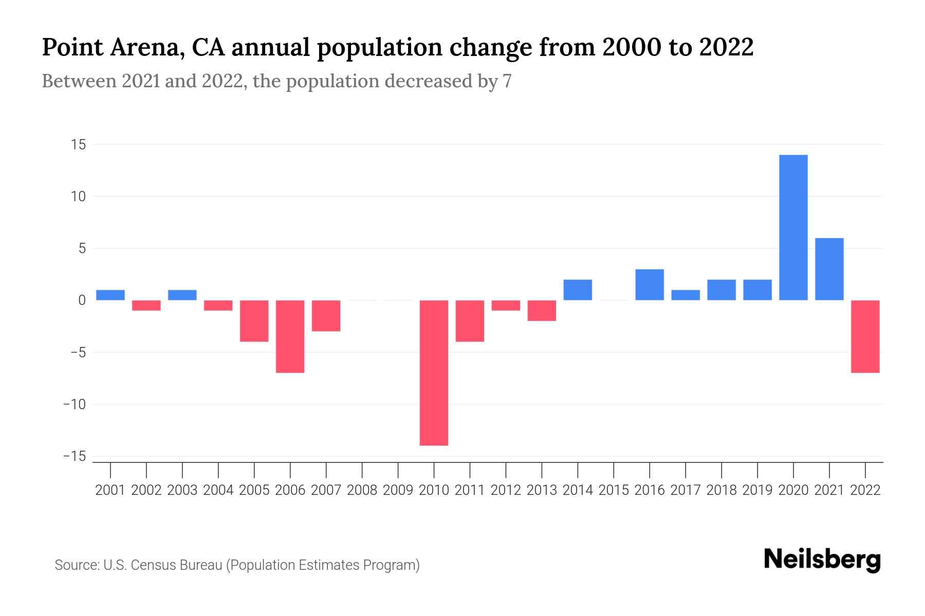Point Arena, CA Population by Year 2023 Statistics, Facts & Trends