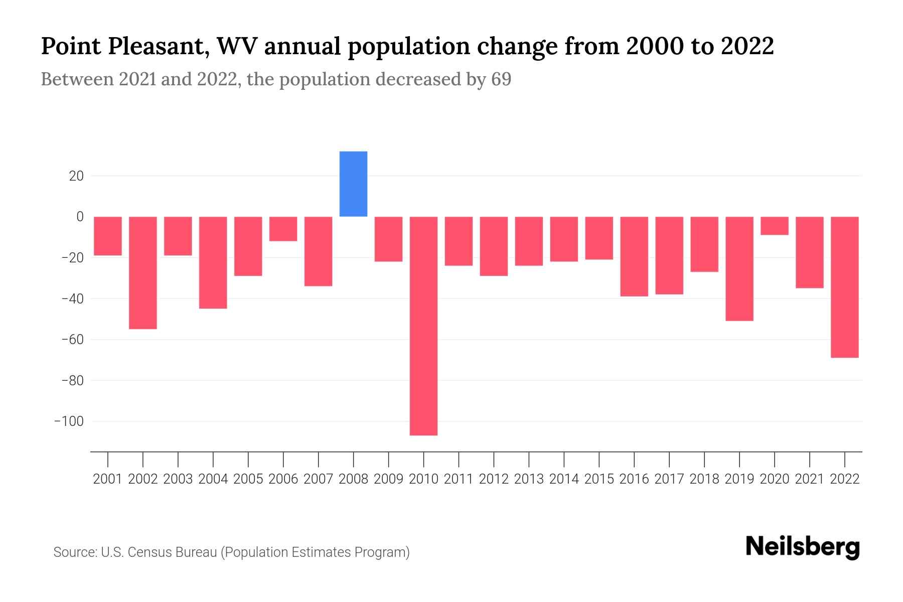 Point Pleasant, WV Population by Year 2023 Statistics, Facts & Trends