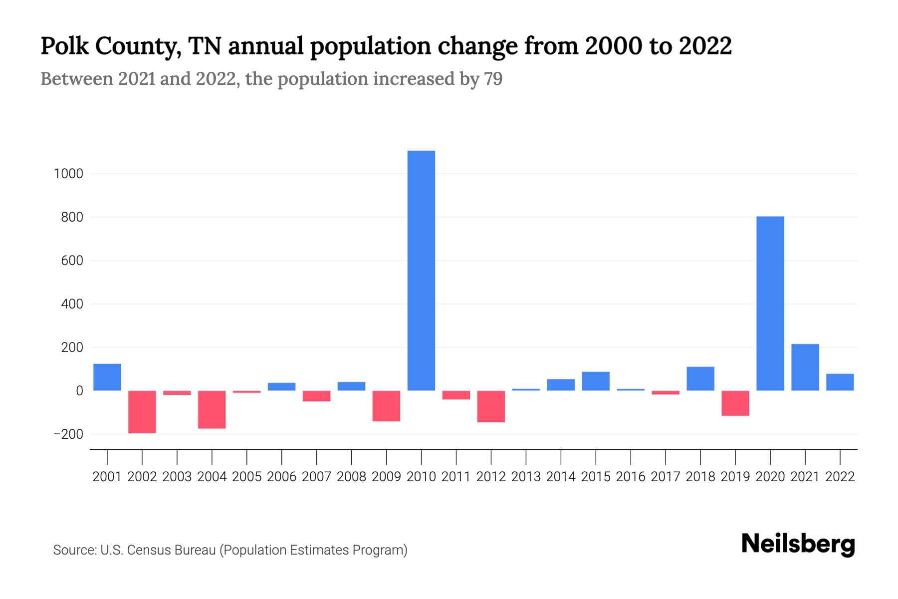 Polk County, TN Population by Year 2023 Statistics, Facts & Trends