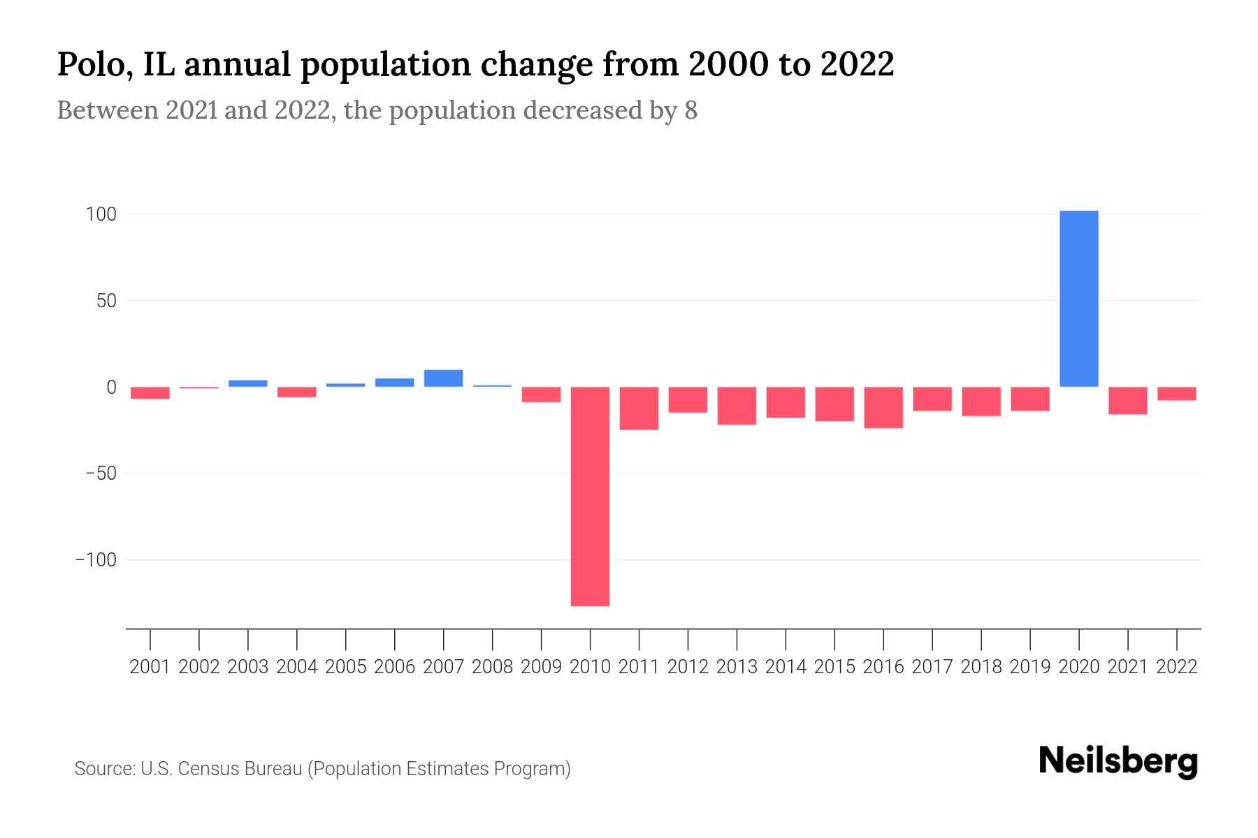 Polo, IL Population by Year 2023 Statistics, Facts & Trends Neilsberg
