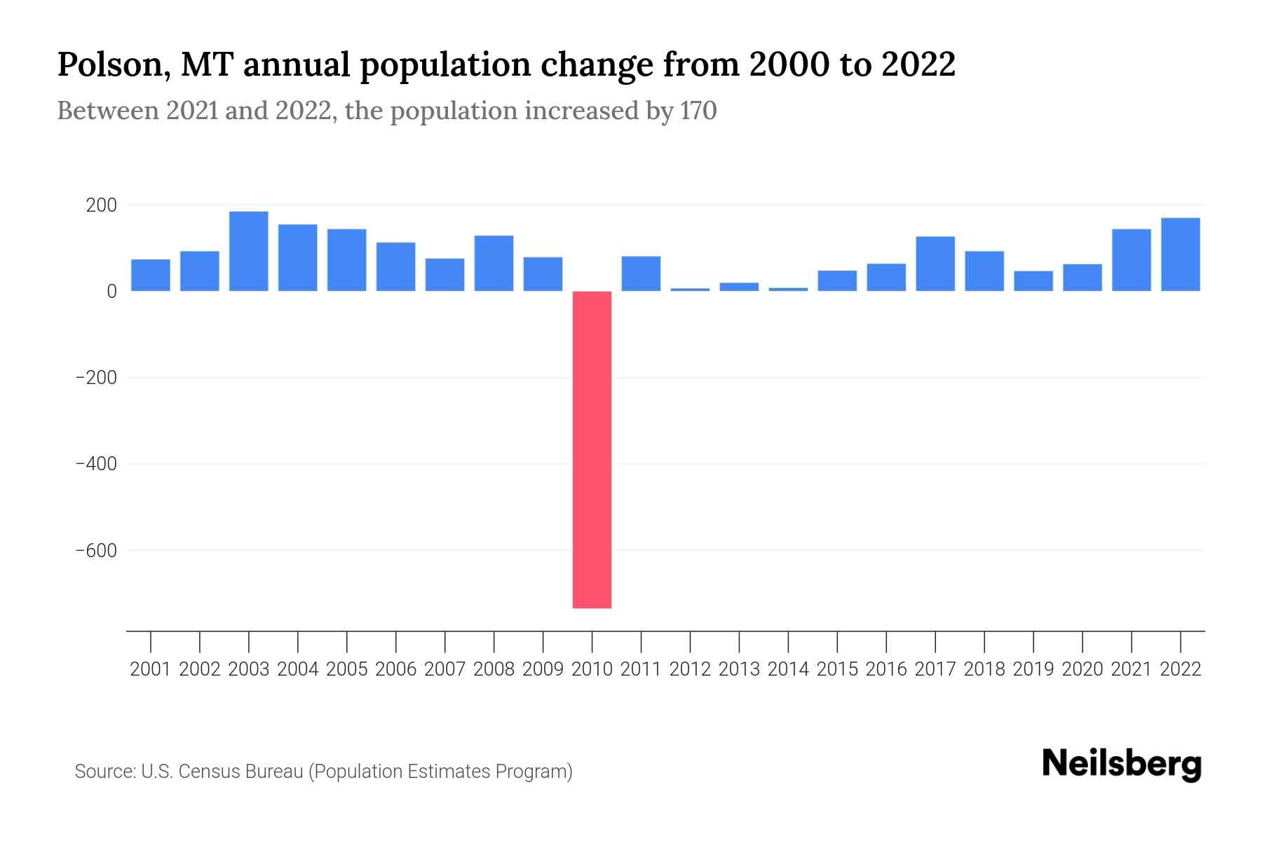 Polson, MT Population by Year 2023 Statistics, Facts & Trends Neilsberg