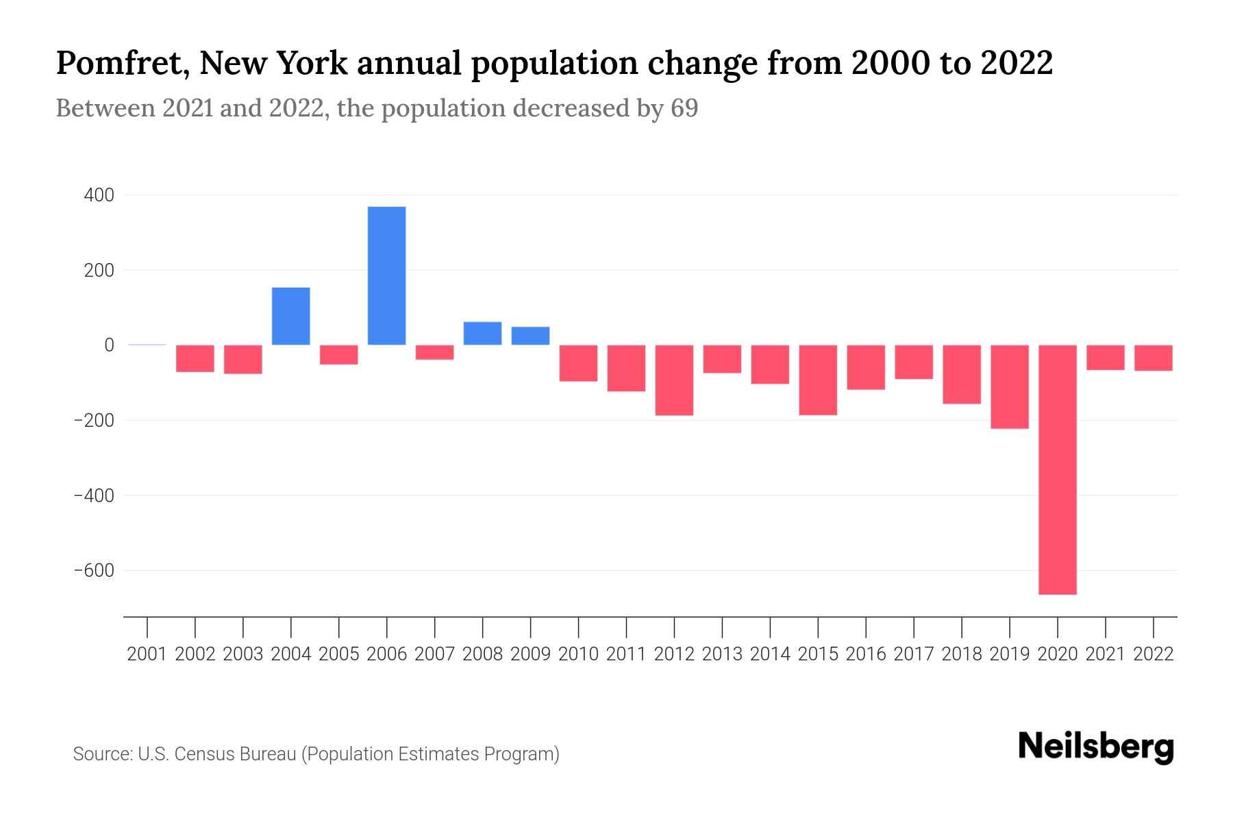 Pomfret, New York Population by Year 2023 Statistics, Facts & Trends