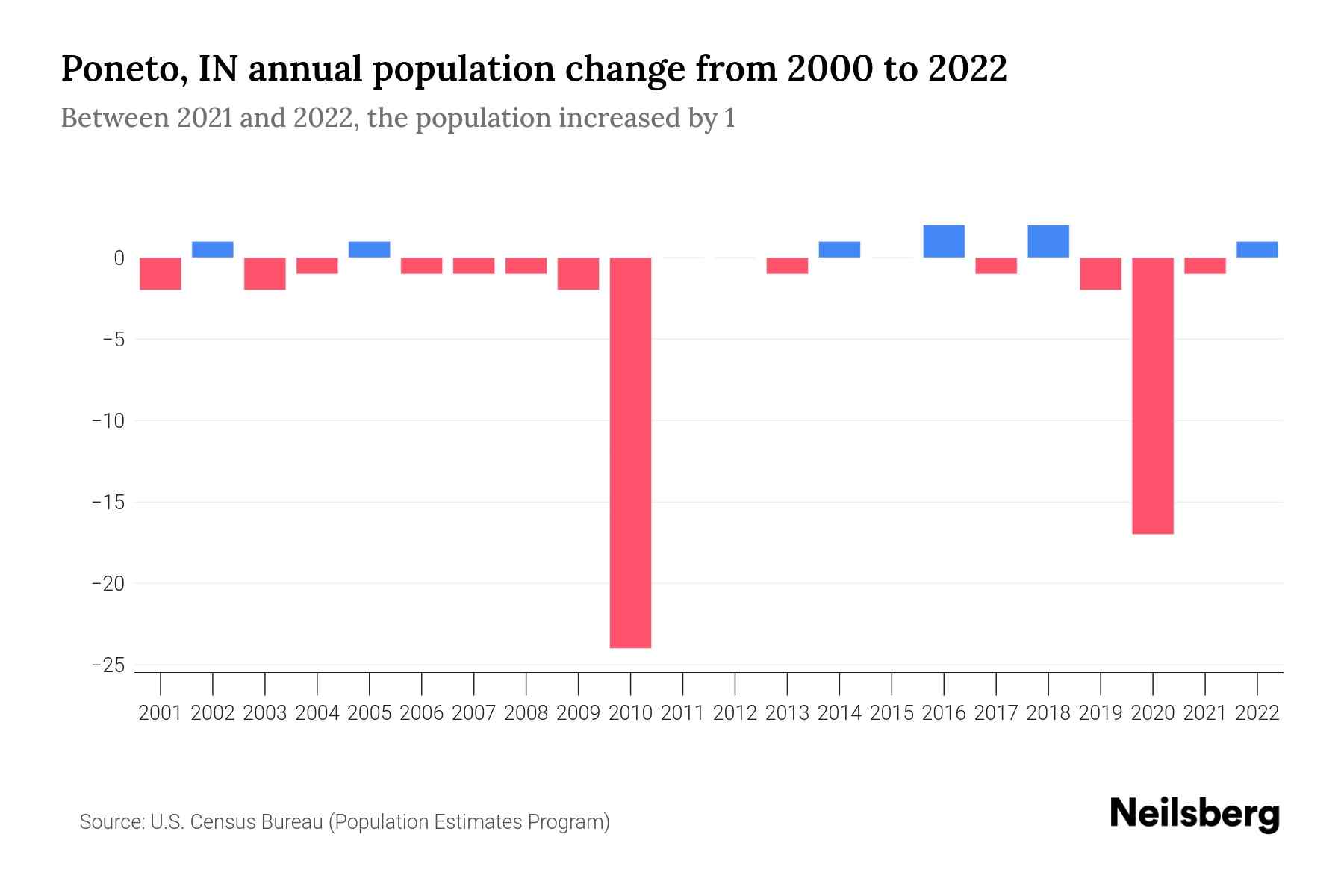 IN Population by Year 2023 Statistics, Facts & Trends Neilsberg