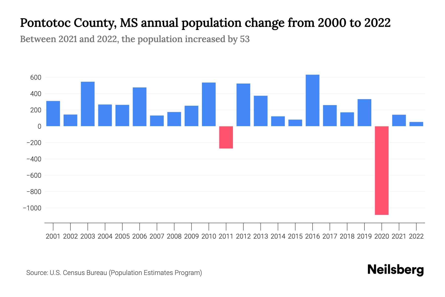 Pontotoc County, MS Population by Year 2023 Statistics, Facts