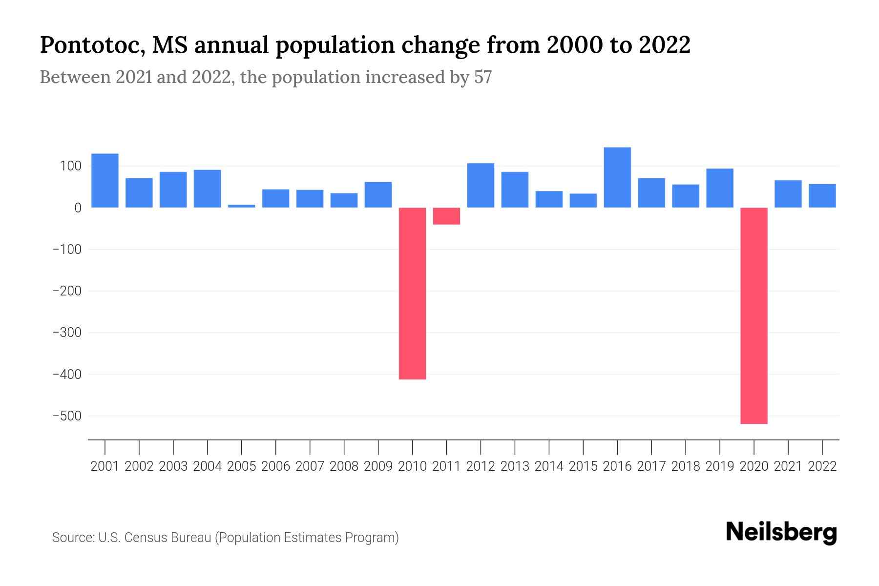 Pontotoc, MS Population by Year 2023 Statistics, Facts & Trends