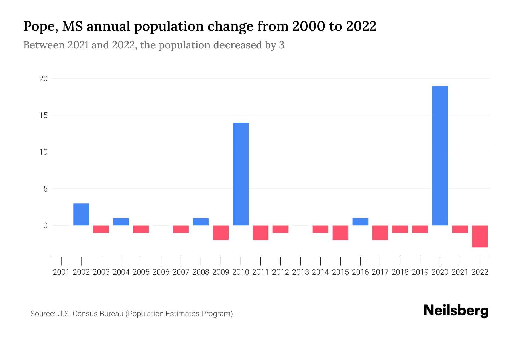 Pope, MS Population by Year 2023 Statistics, Facts & Trends Neilsberg