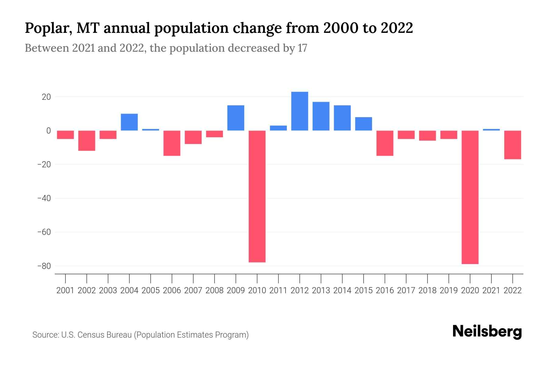 Poplar, MT Population by Year 2023 Statistics, Facts & Trends Neilsberg