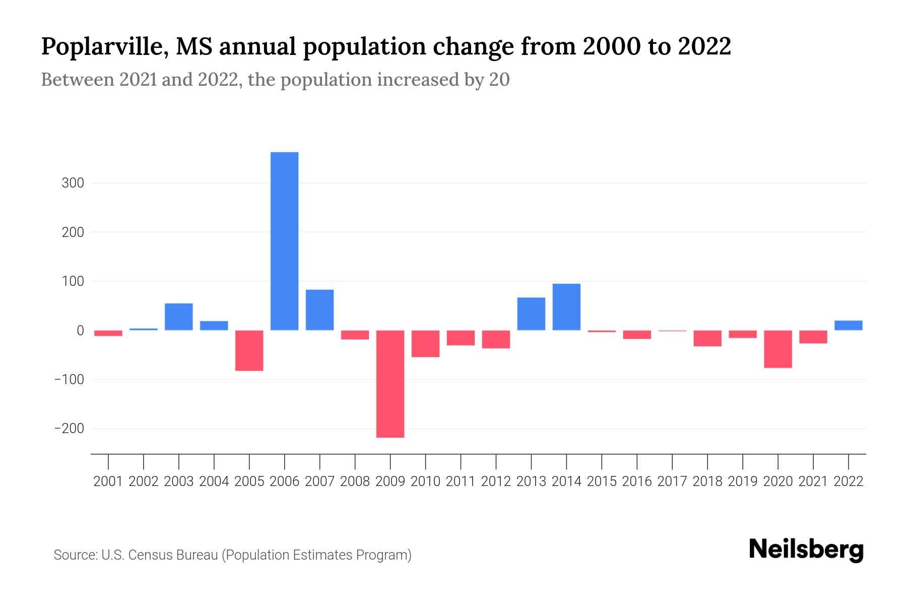 Poplarville, MS Population by Year 2023 Statistics, Facts & Trends Neilsberg