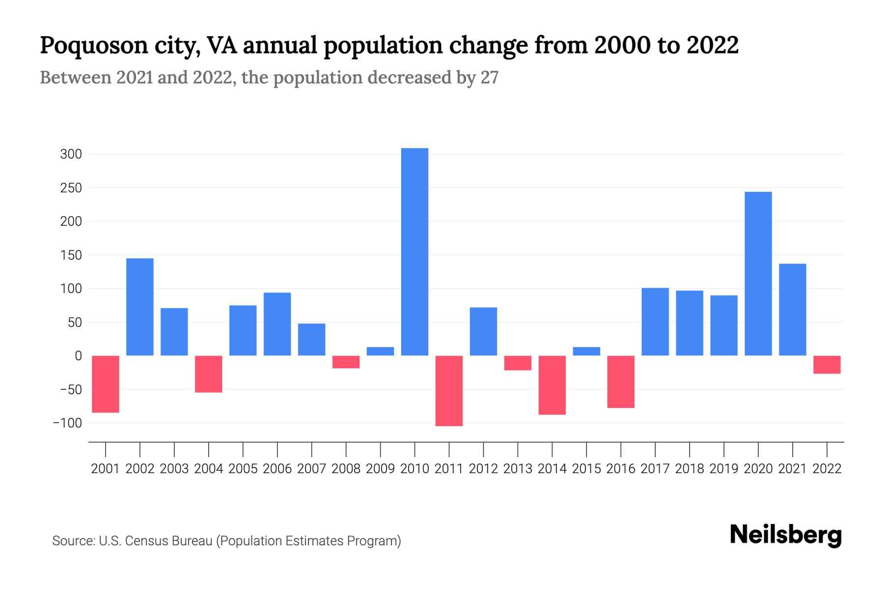 Poquoson city, VA Population by Year 2023 Statistics, Facts & Trends