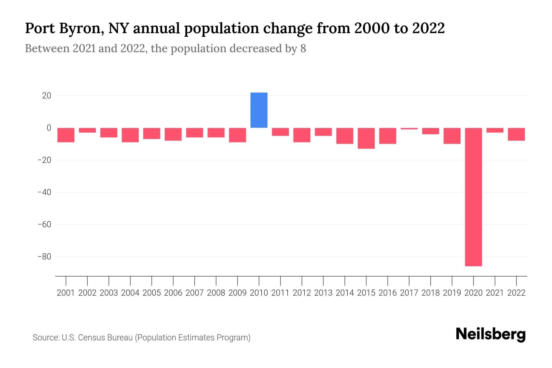 Port Byron, NY Population by Year 2023 Statistics, Facts & Trends