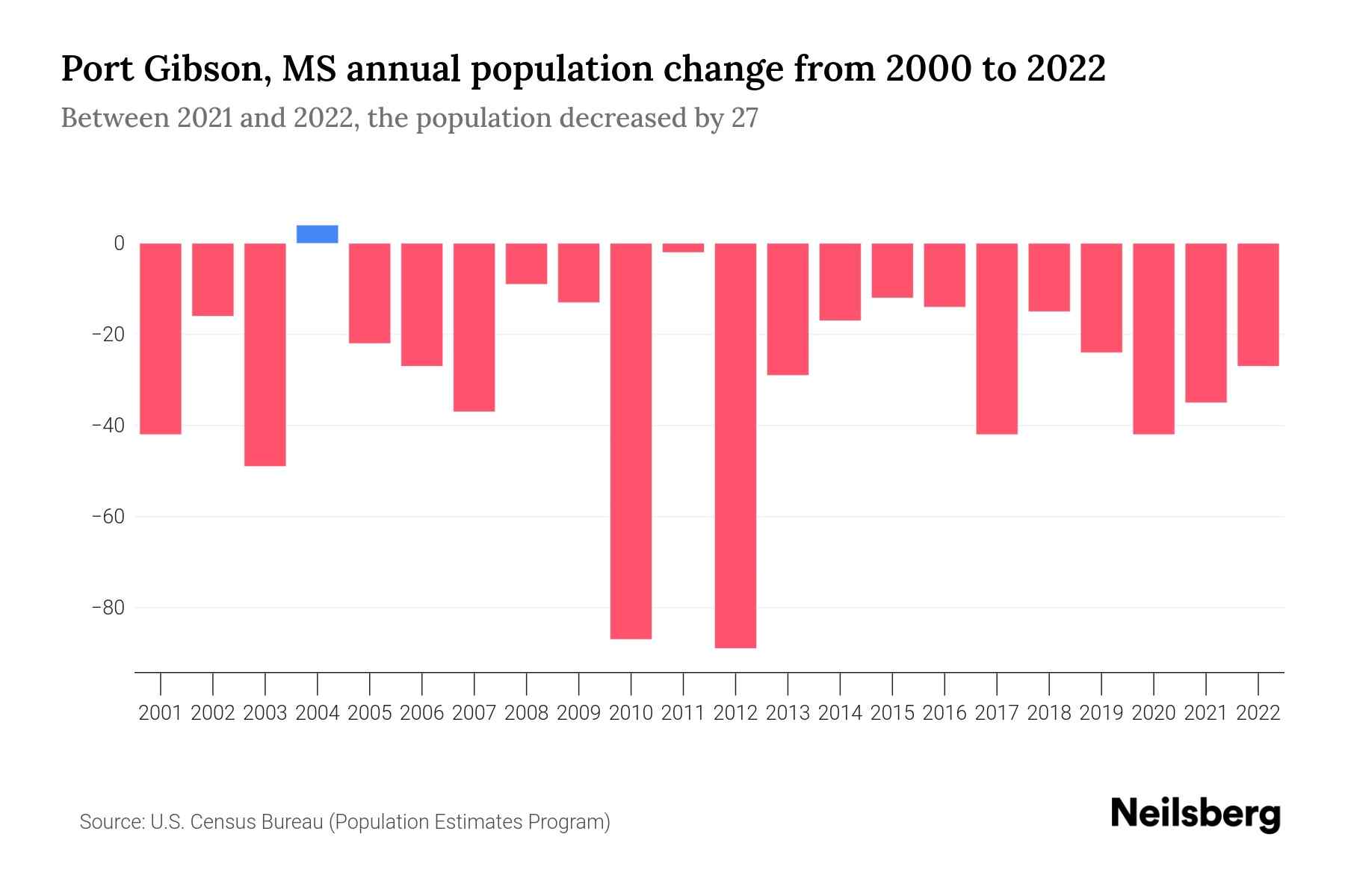 Port Gibson, MS Population by Year 2023 Statistics, Facts & Trends