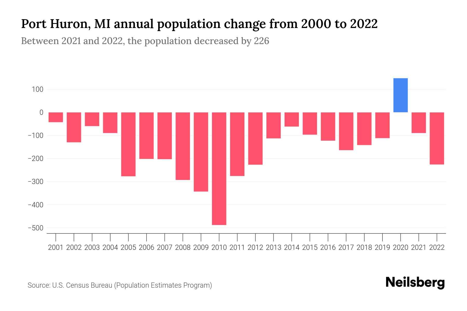 Port Huron, MI Population by Year 2023 Statistics, Facts & Trends