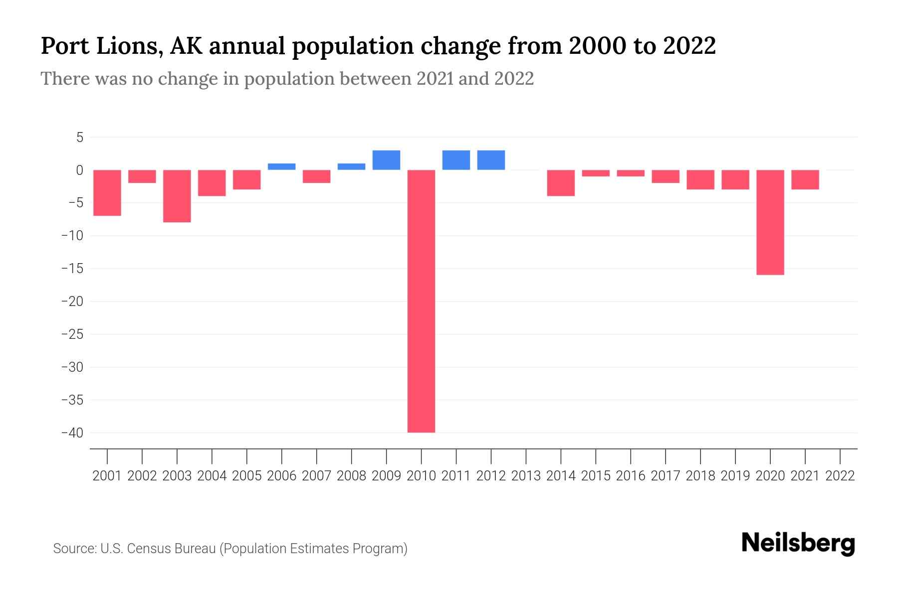 Port Lions, AK Population by Year 2023 Statistics, Facts & Trends