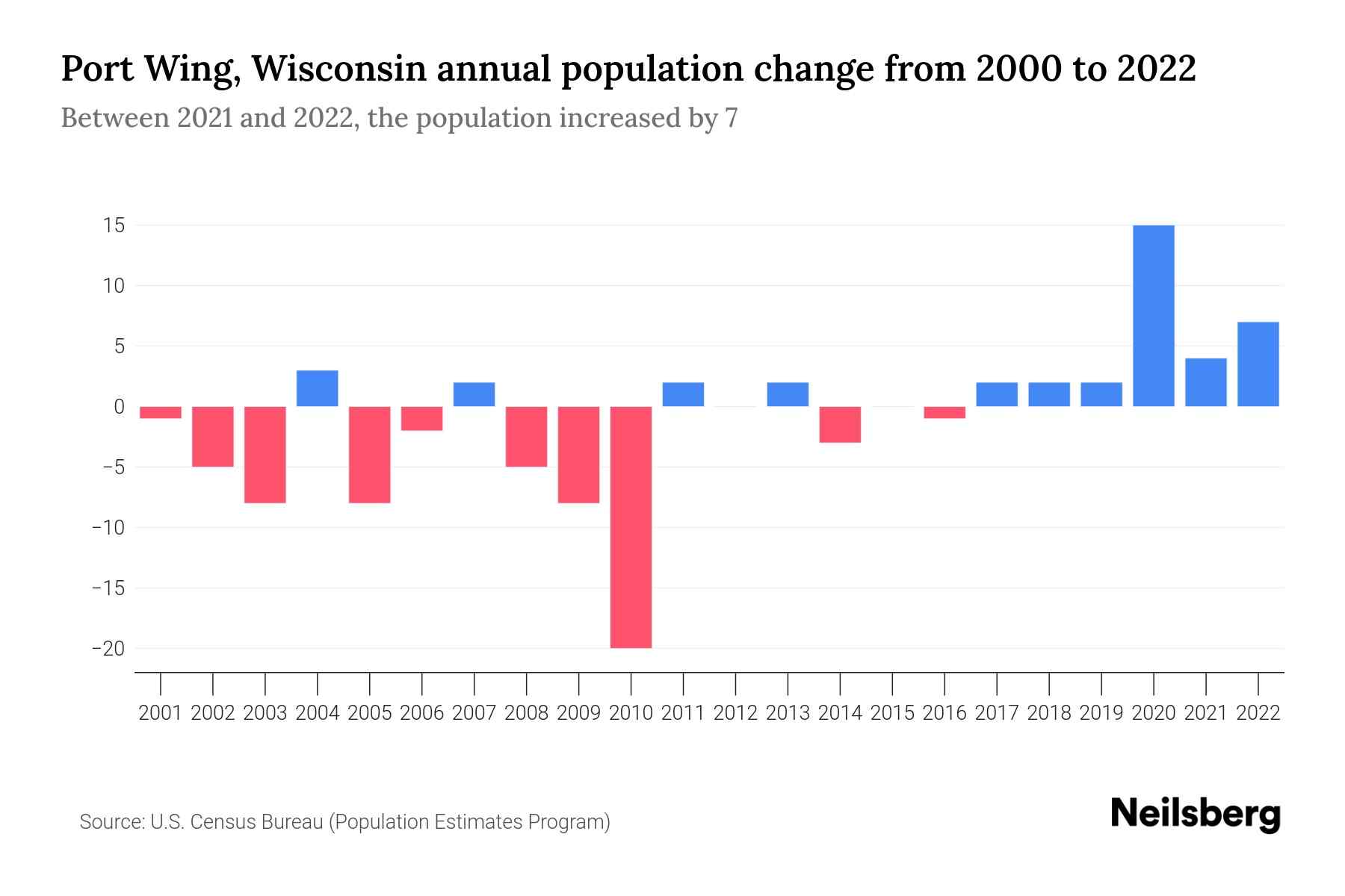 Port Wing, Wisconsin Population by Year 2023 Statistics, Facts
