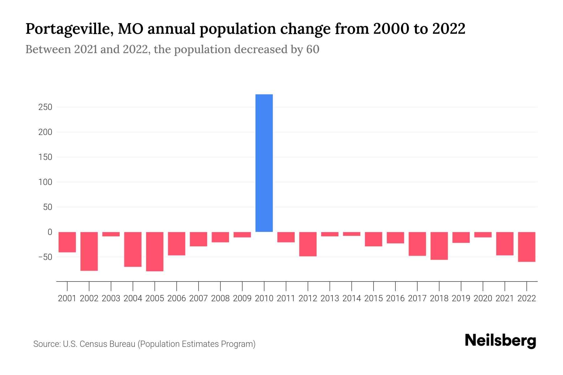Portageville, MO Population by Year 2023 Statistics, Facts & Trends