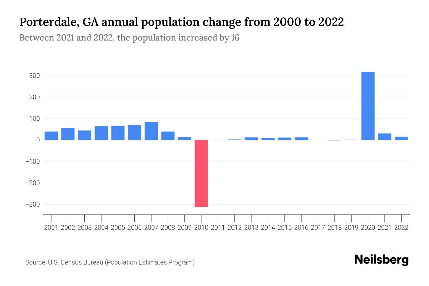 Porterdale, GA Population by Year 2023 Statistics, Facts & Trends