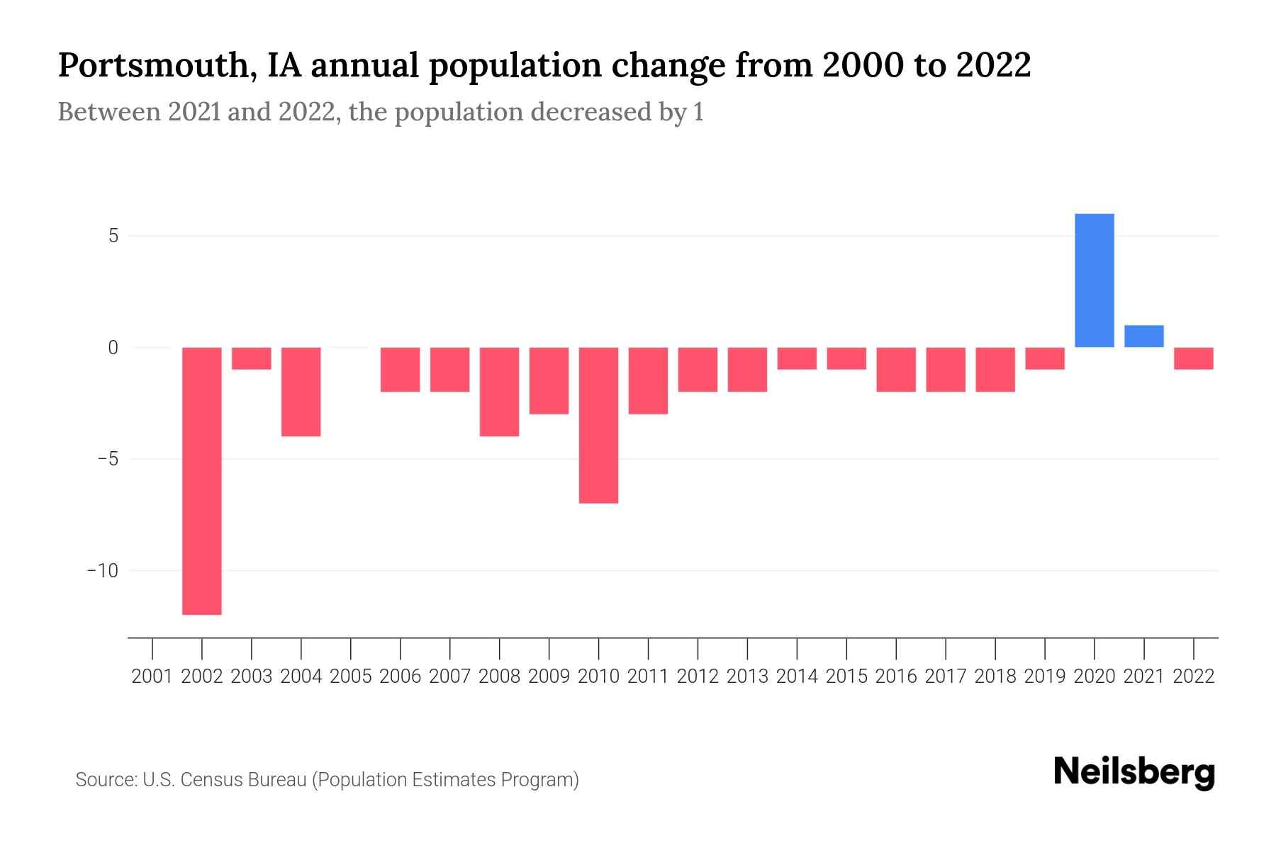 Portsmouth, IA Population by Year 2023 Statistics, Facts & Trends