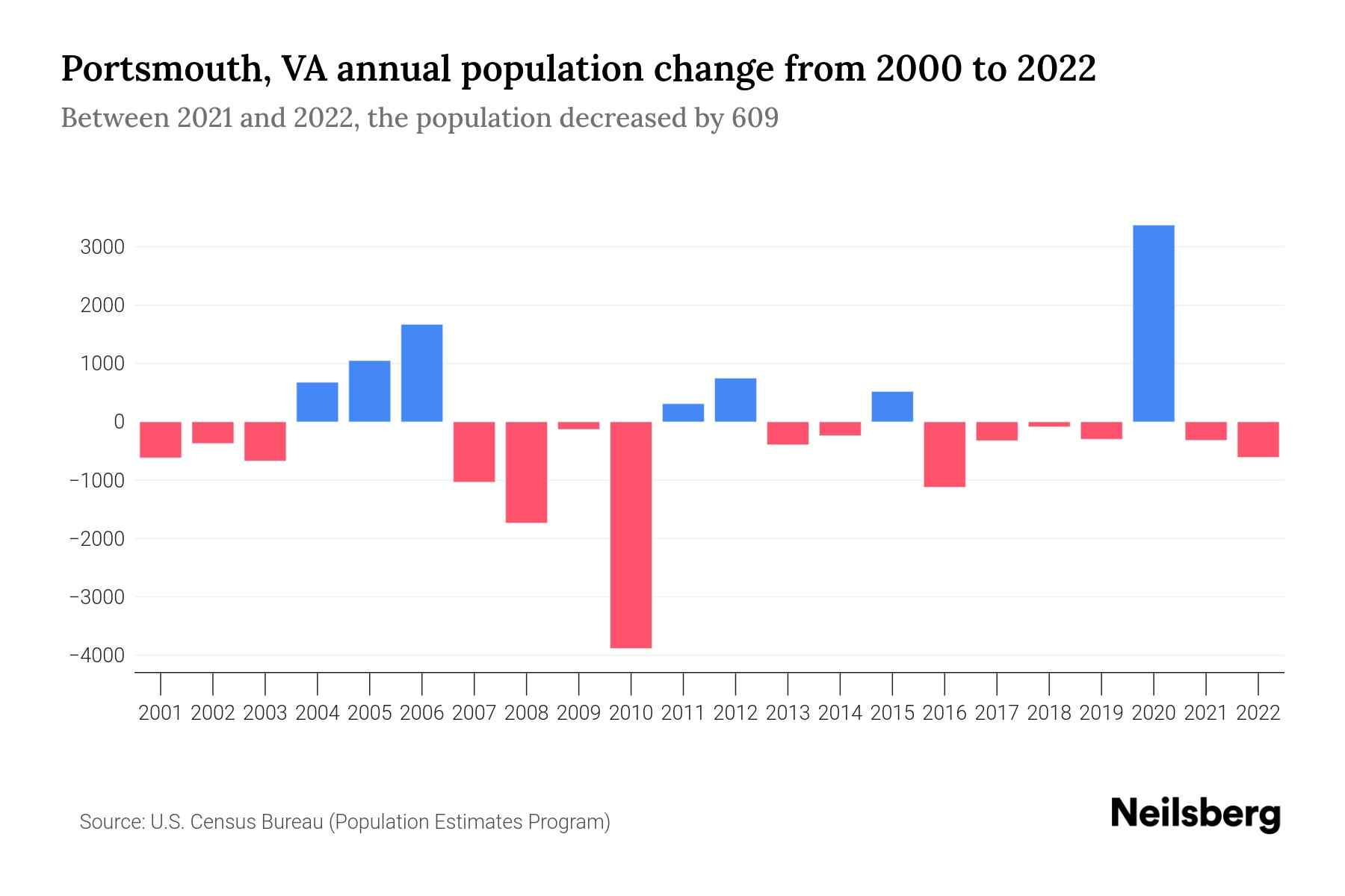 Portsmouth, VA Population by Year 2023 Statistics, Facts & Trends