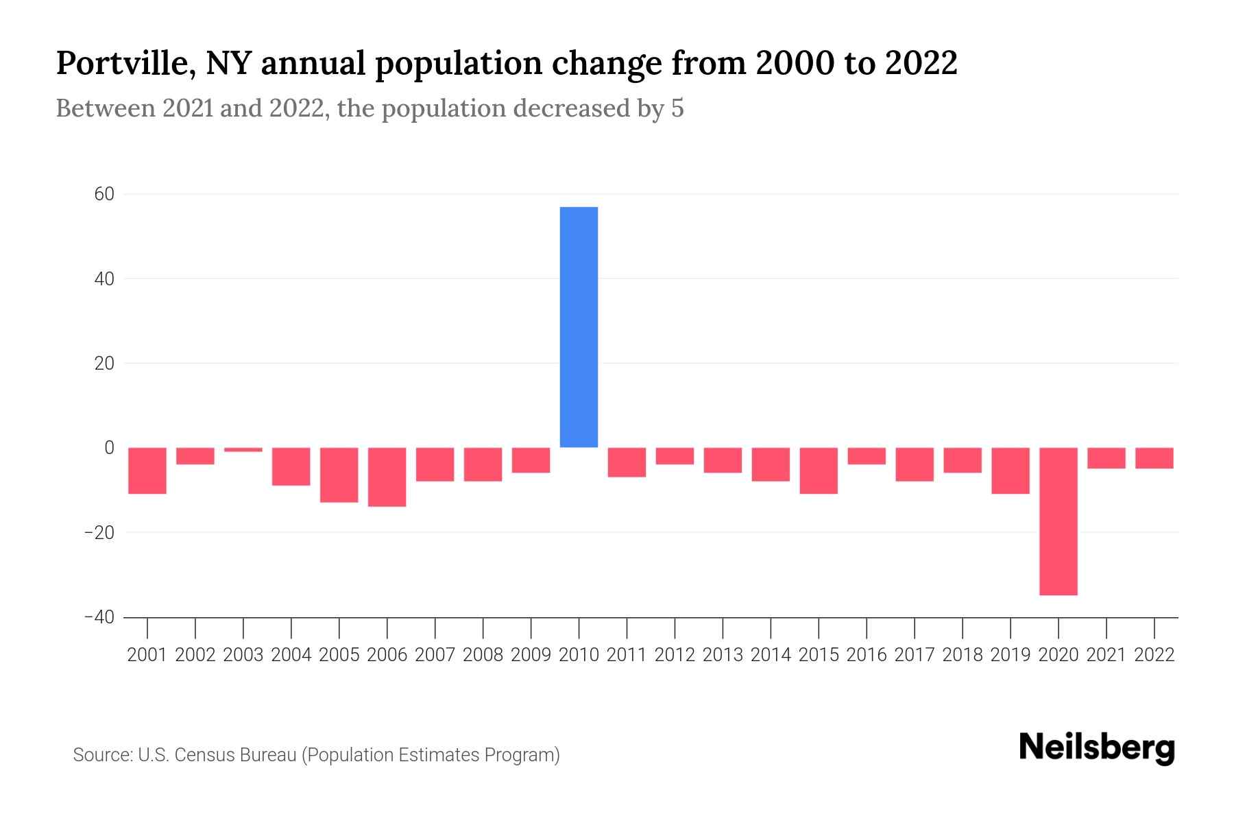 Portville, NY Population by Year 2023 Statistics, Facts & Trends