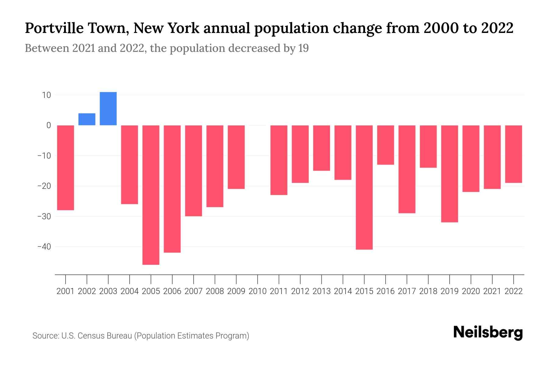 Portville Town, New York Population by Year 2023 Statistics, Facts
