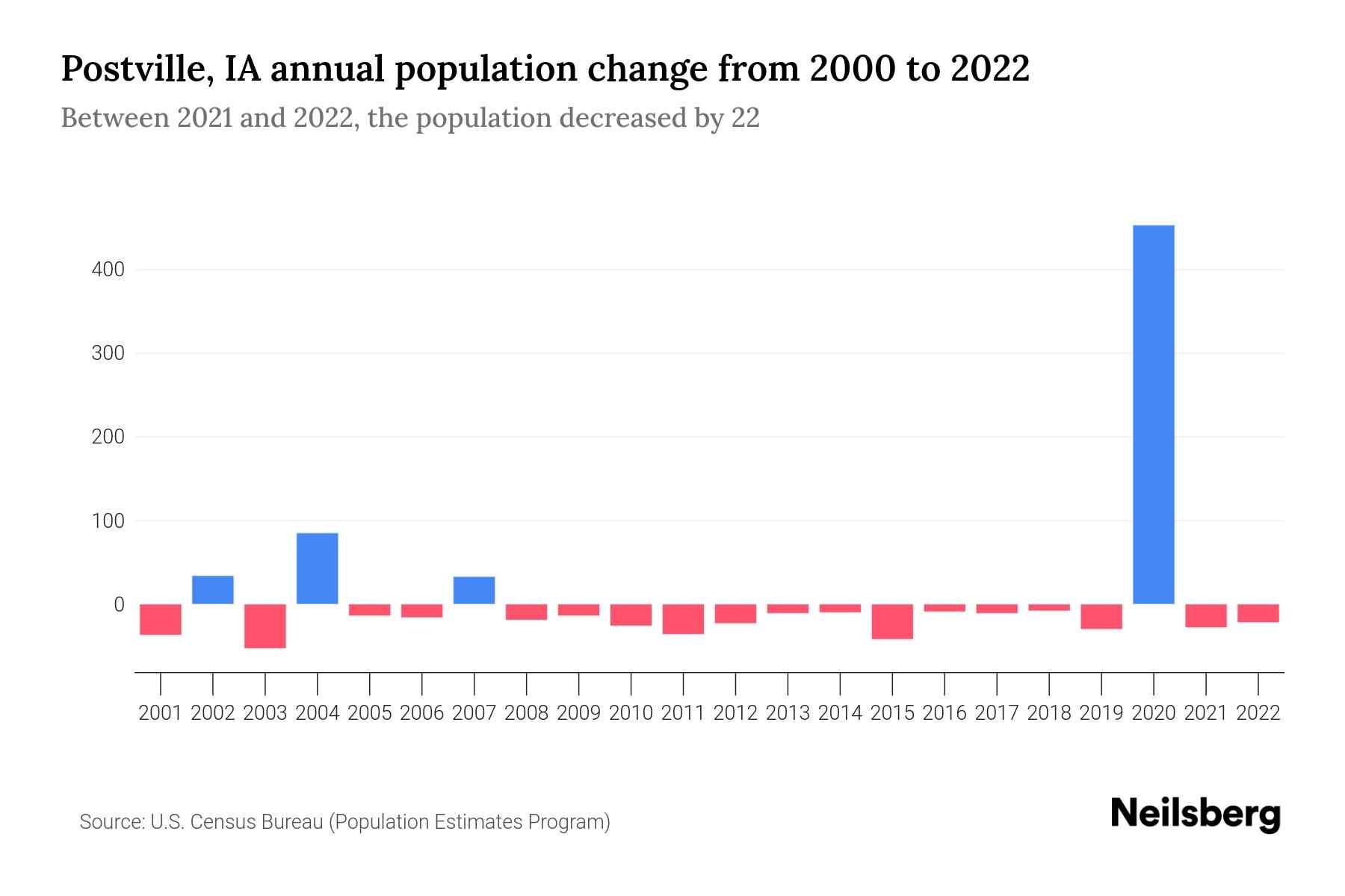 Postville, IA Population by Year 2023 Statistics, Facts & Trends