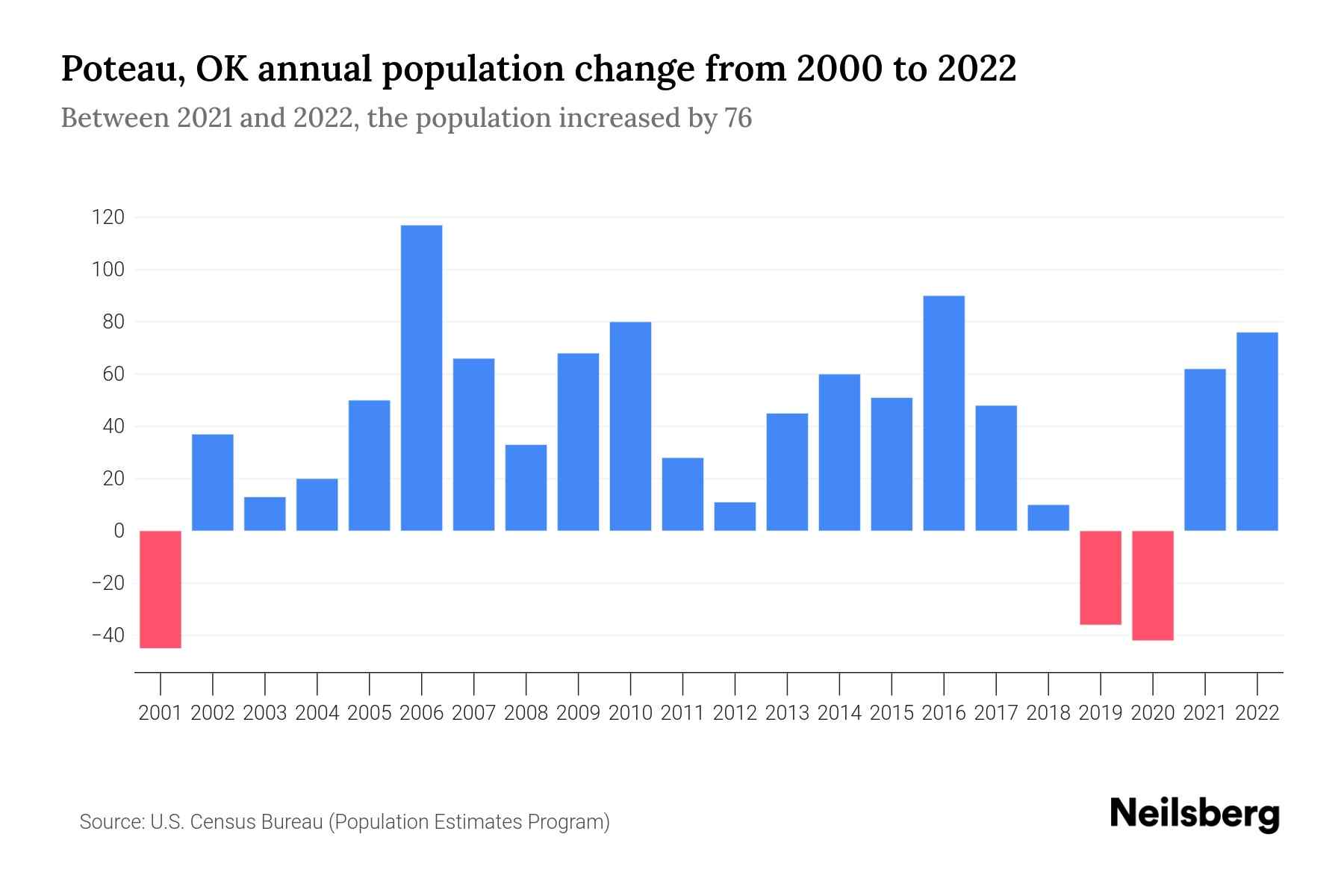 Poteau, OK Population by Year 2023 Statistics, Facts & Trends Neilsberg