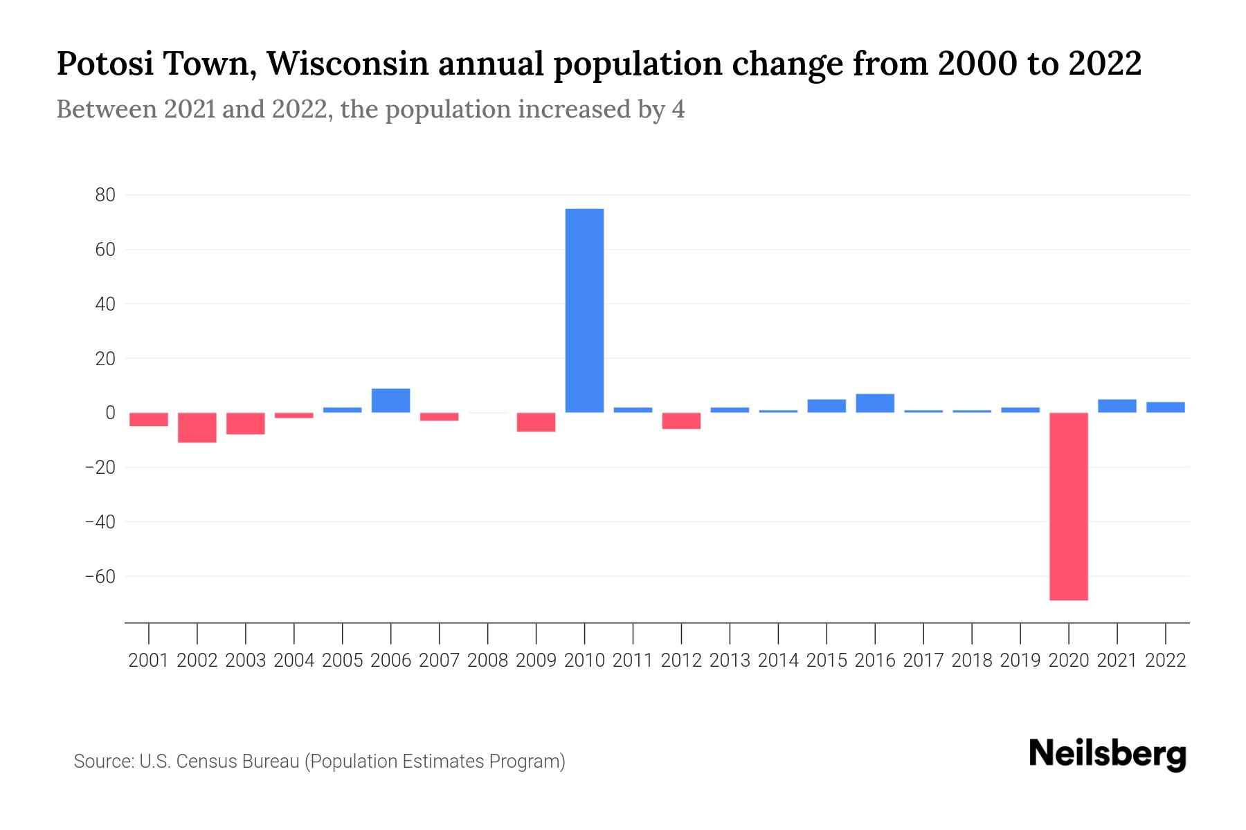 Potosi Town, Wisconsin Population by Year 2023 Statistics, Facts