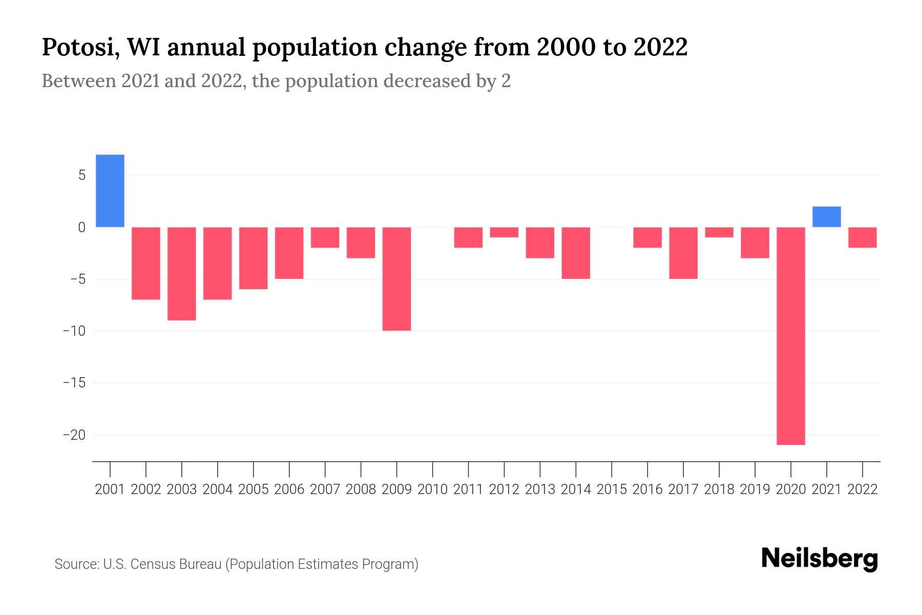 Potosi, WI Population by Year 2023 Statistics, Facts & Trends Neilsberg