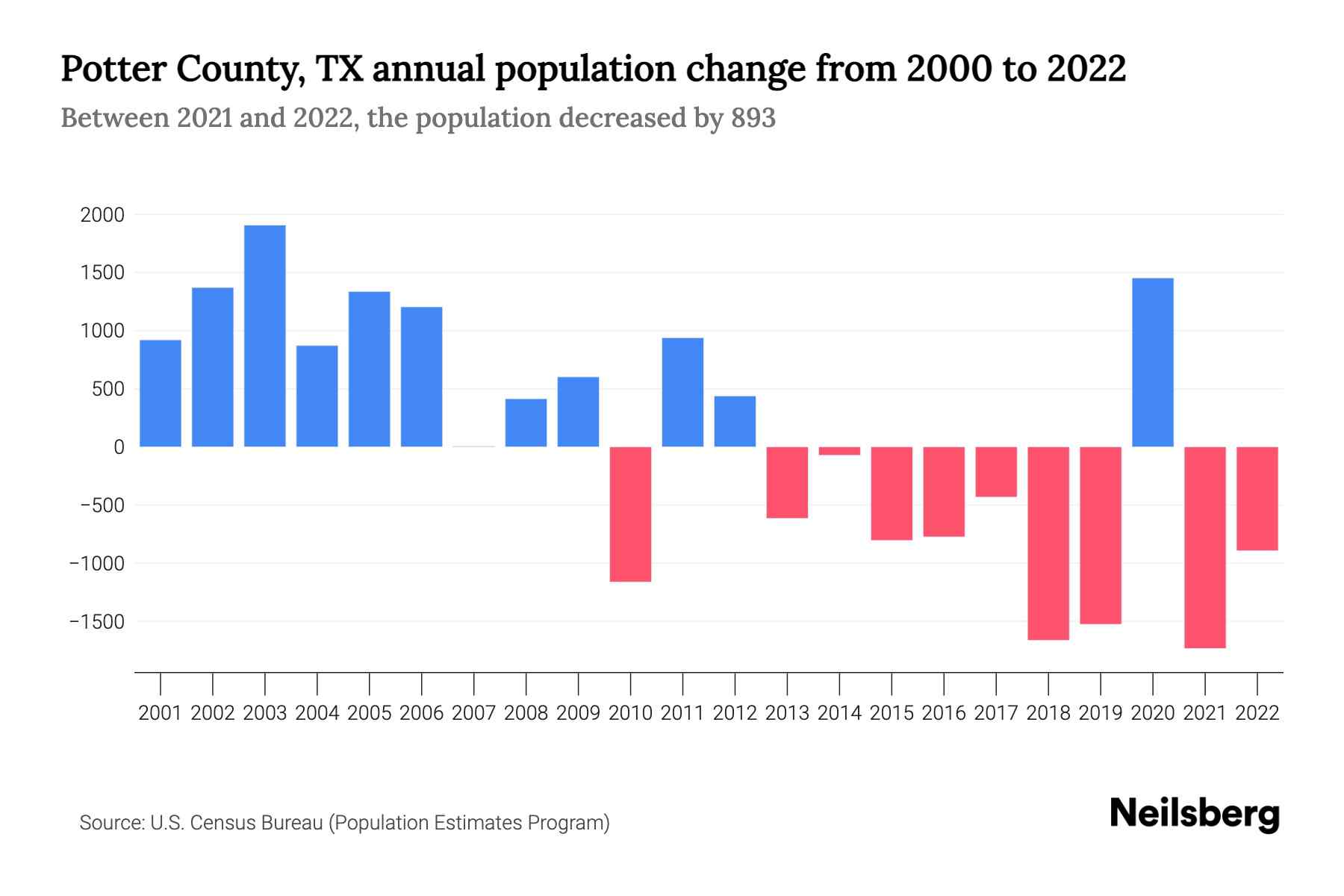Potter County, TX Population by Year 2023 Statistics, Facts & Trends