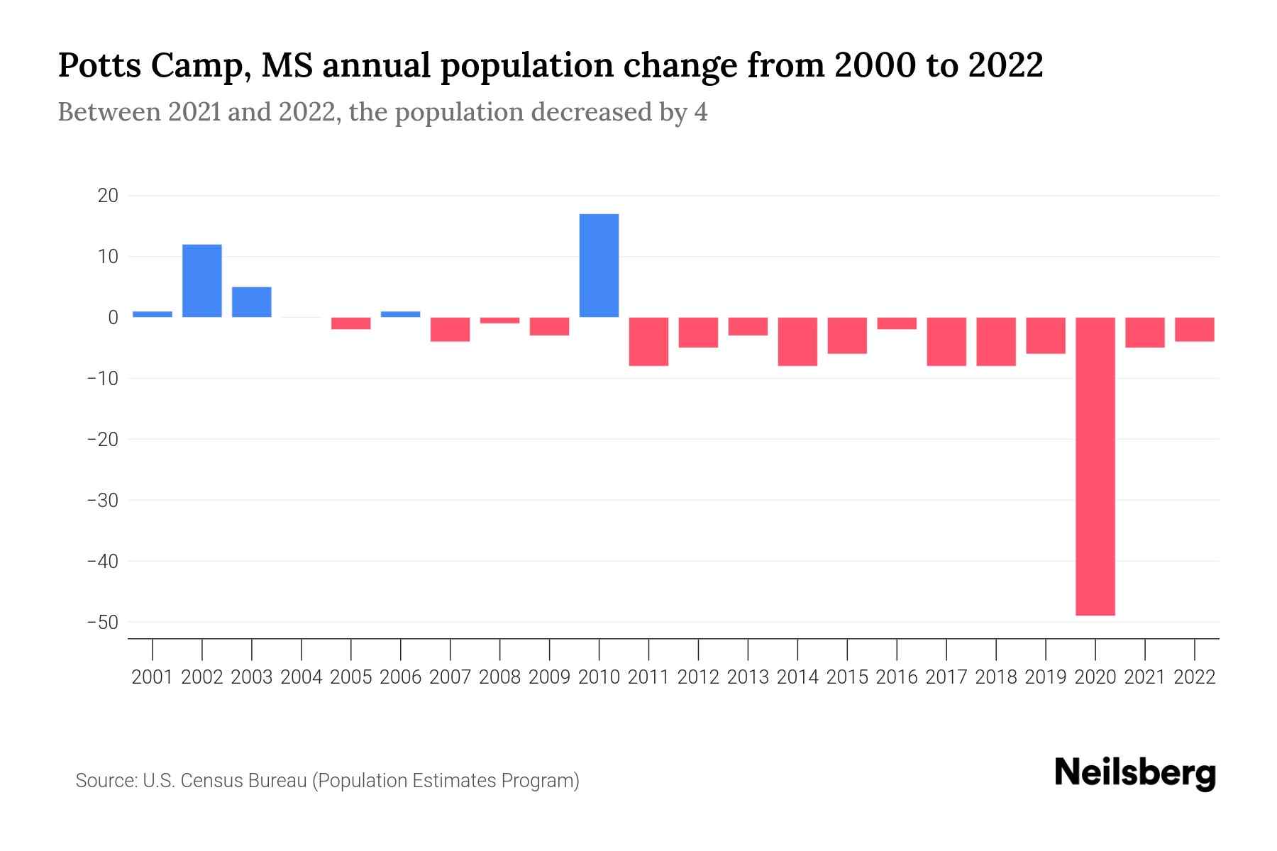 Potts Camp, MS Population by Year 2023 Statistics, Facts & Trends