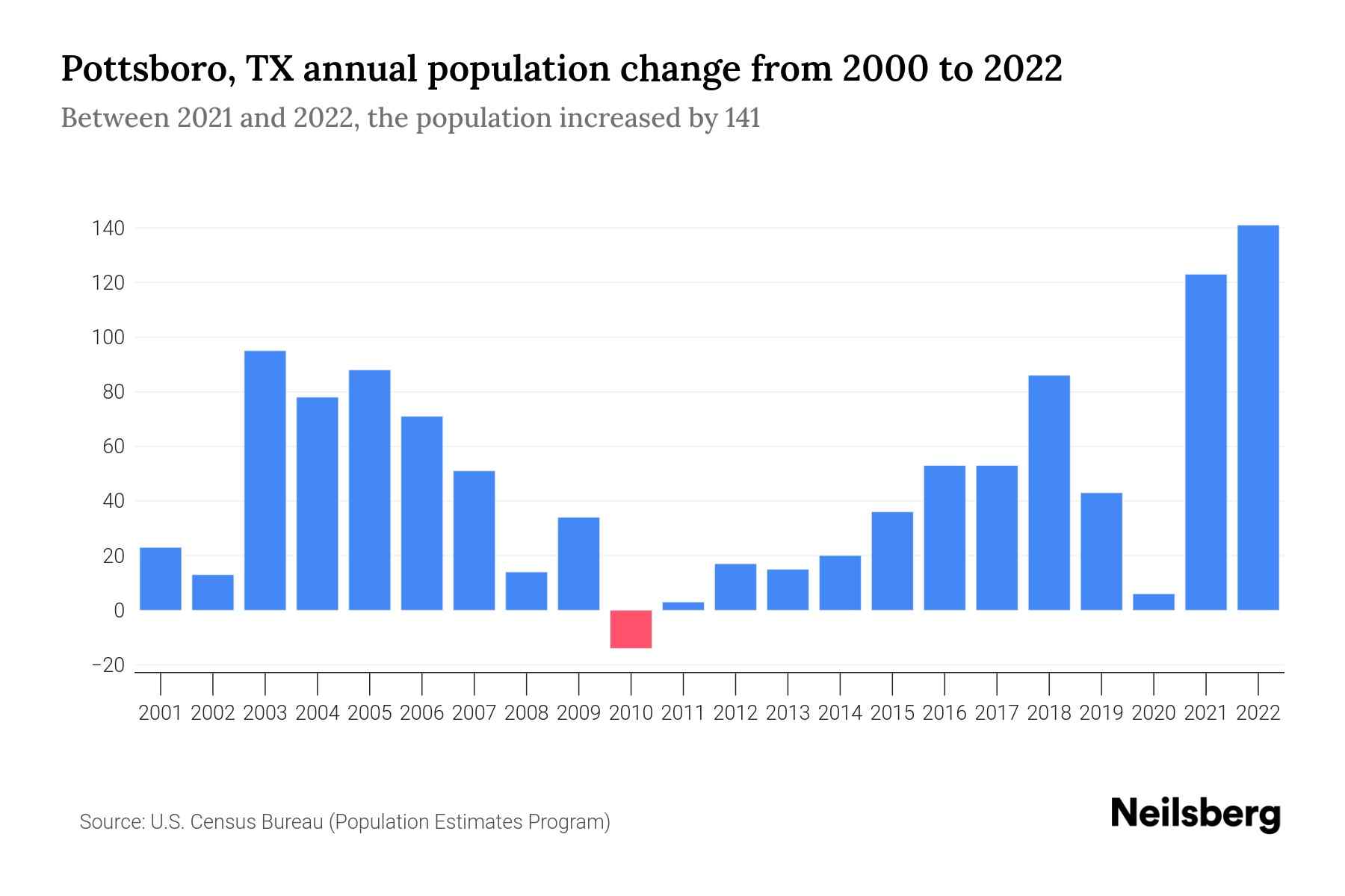 Pottsboro, TX Population by Year 2023 Statistics, Facts & Trends