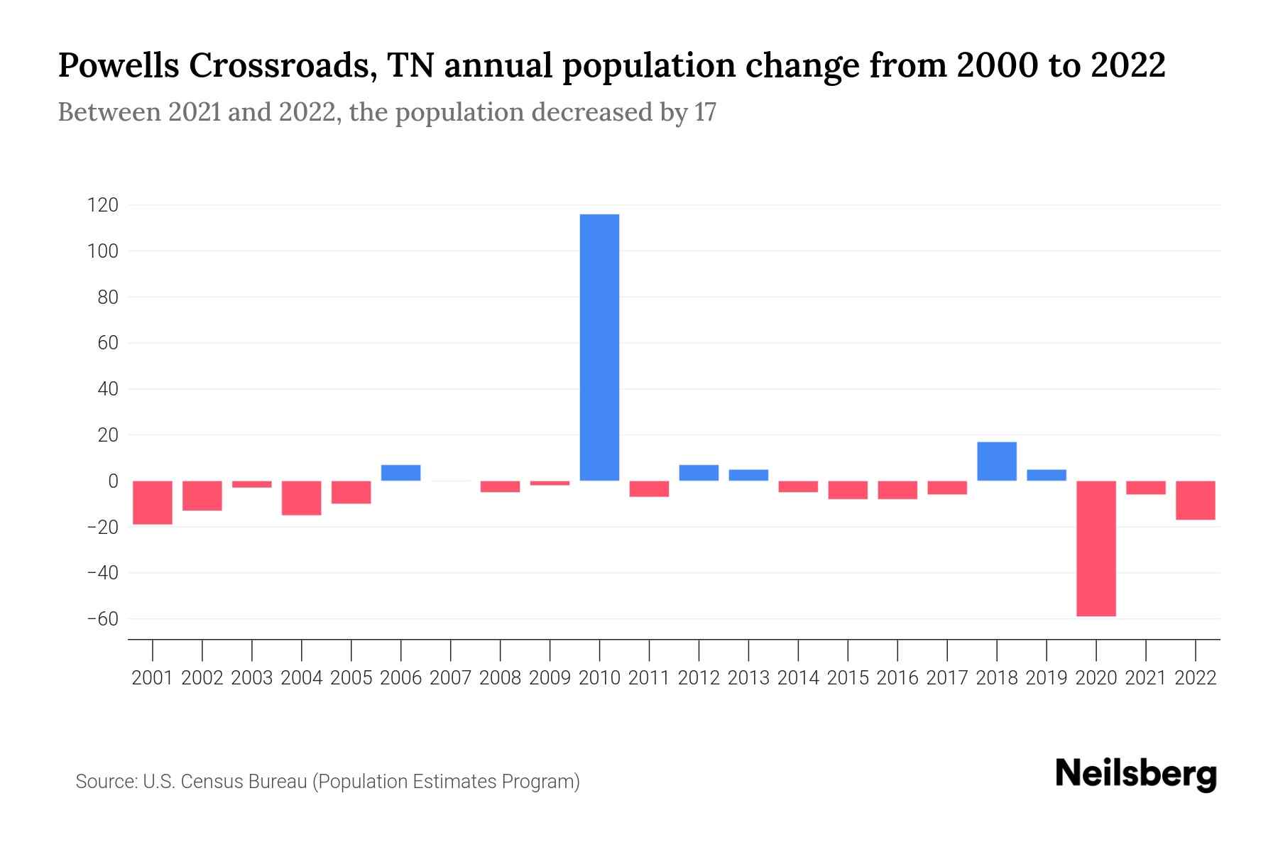 Powells Crossroads, TN Population by Year 2023 Statistics, Facts