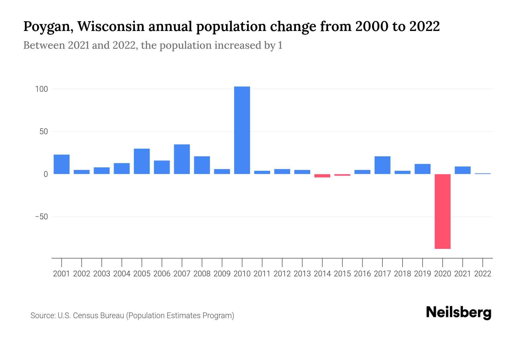 Poygan, Wisconsin Population by Year 2023 Statistics, Facts & Trends