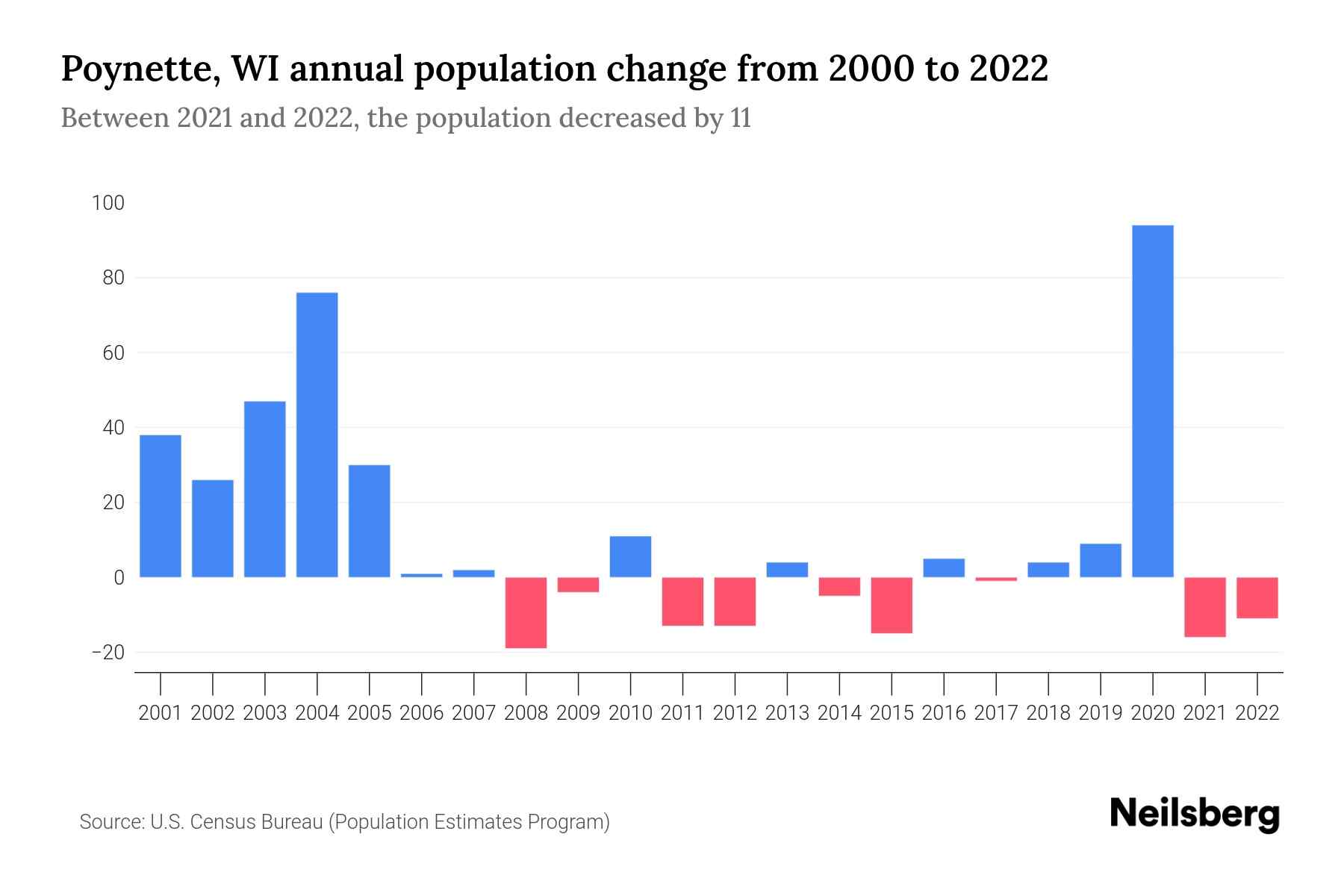 WI Population by Year 2023 Statistics, Facts & Trends