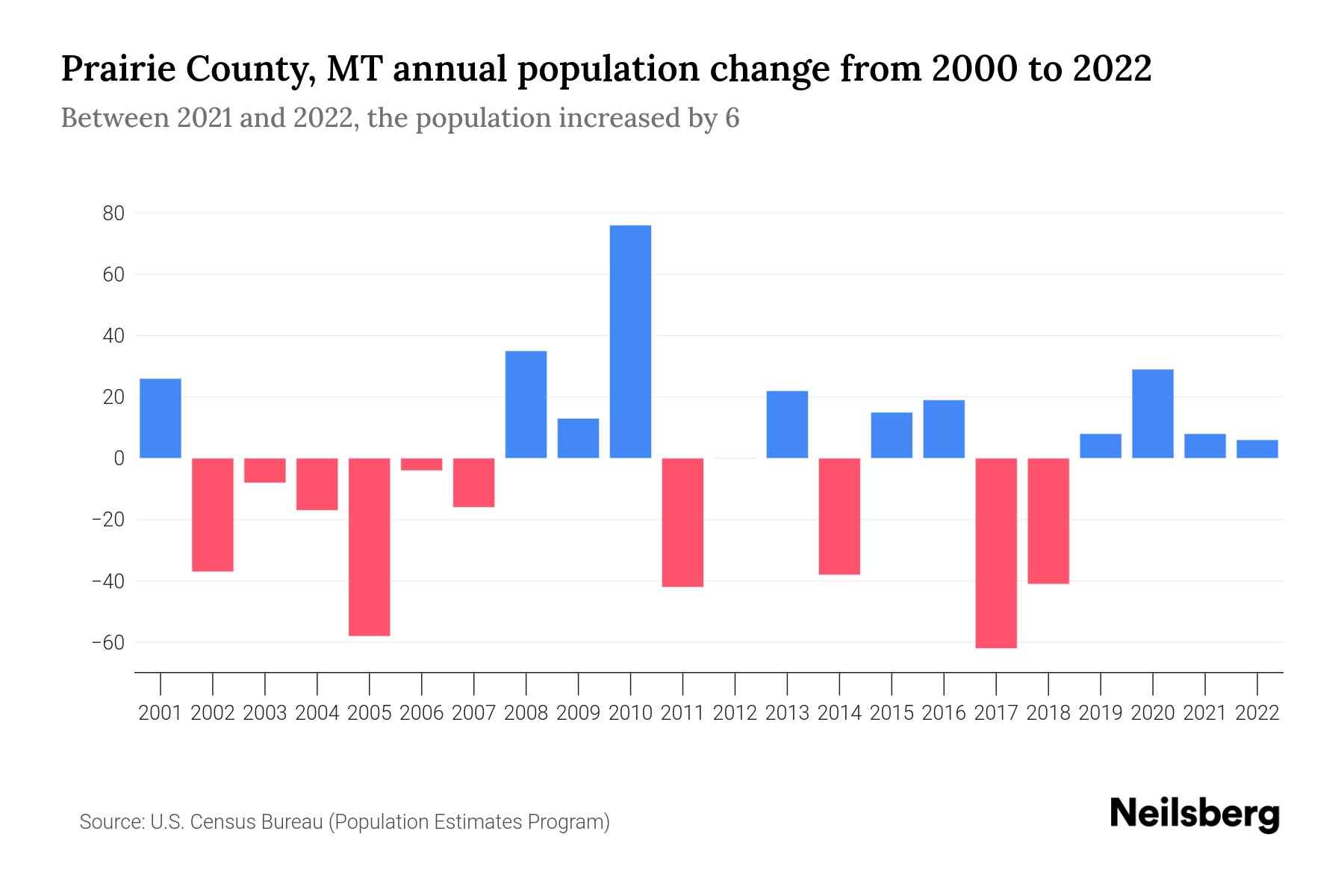 Prairie County, MT Population by Year 2023 Statistics, Facts & Trends