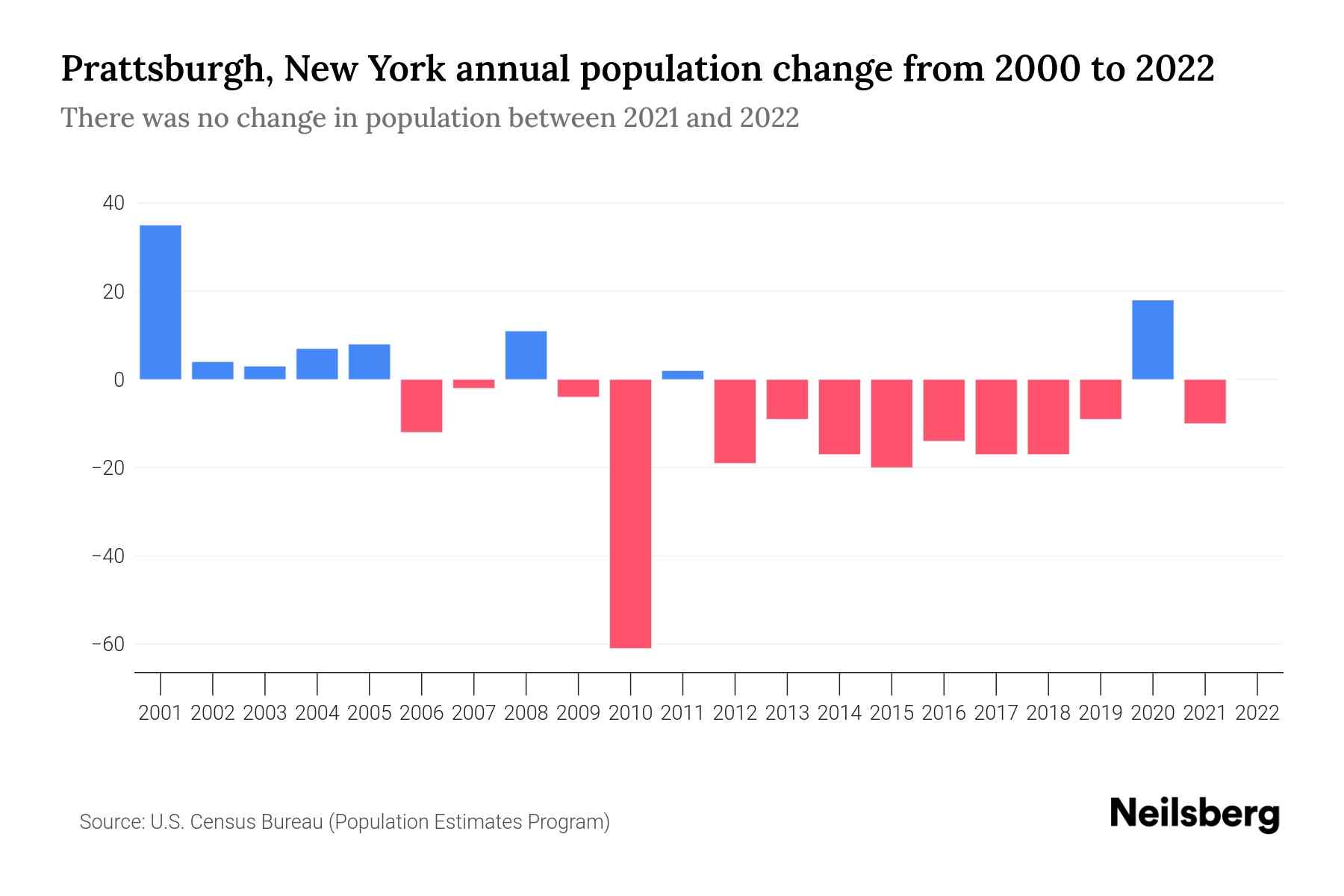 Prattsburgh, New York Population by Year 2023 Statistics, Facts