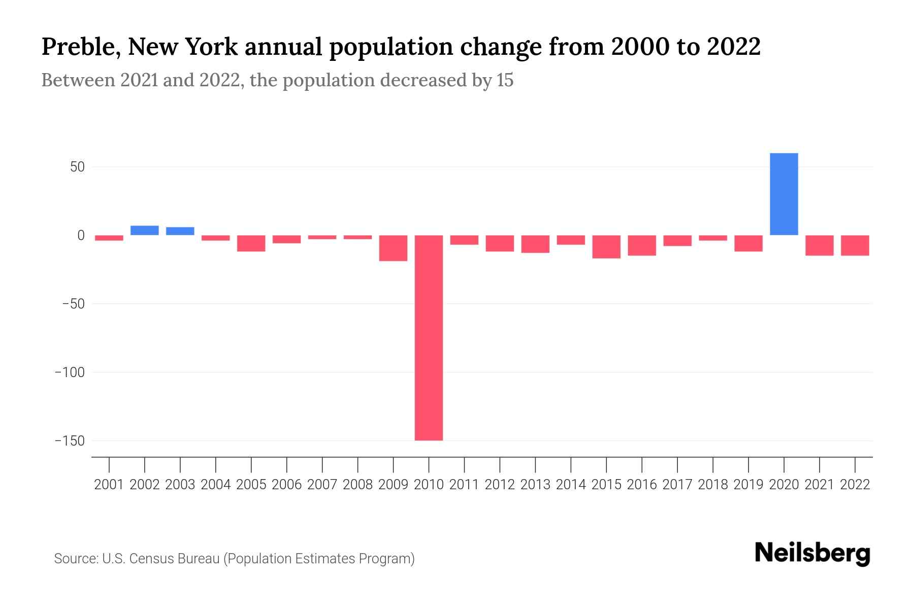 Preble, New York Population by Year 2023 Statistics, Facts & Trends