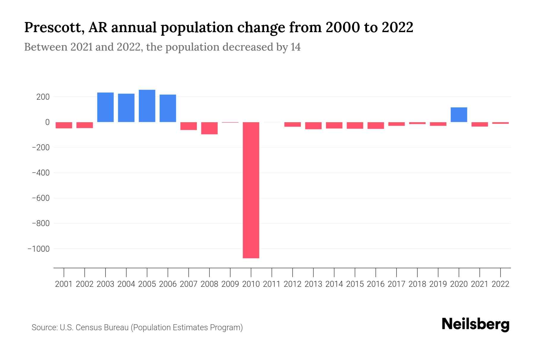 Prescott, AR Population by Year 2023 Statistics, Facts & Trends Neilsberg