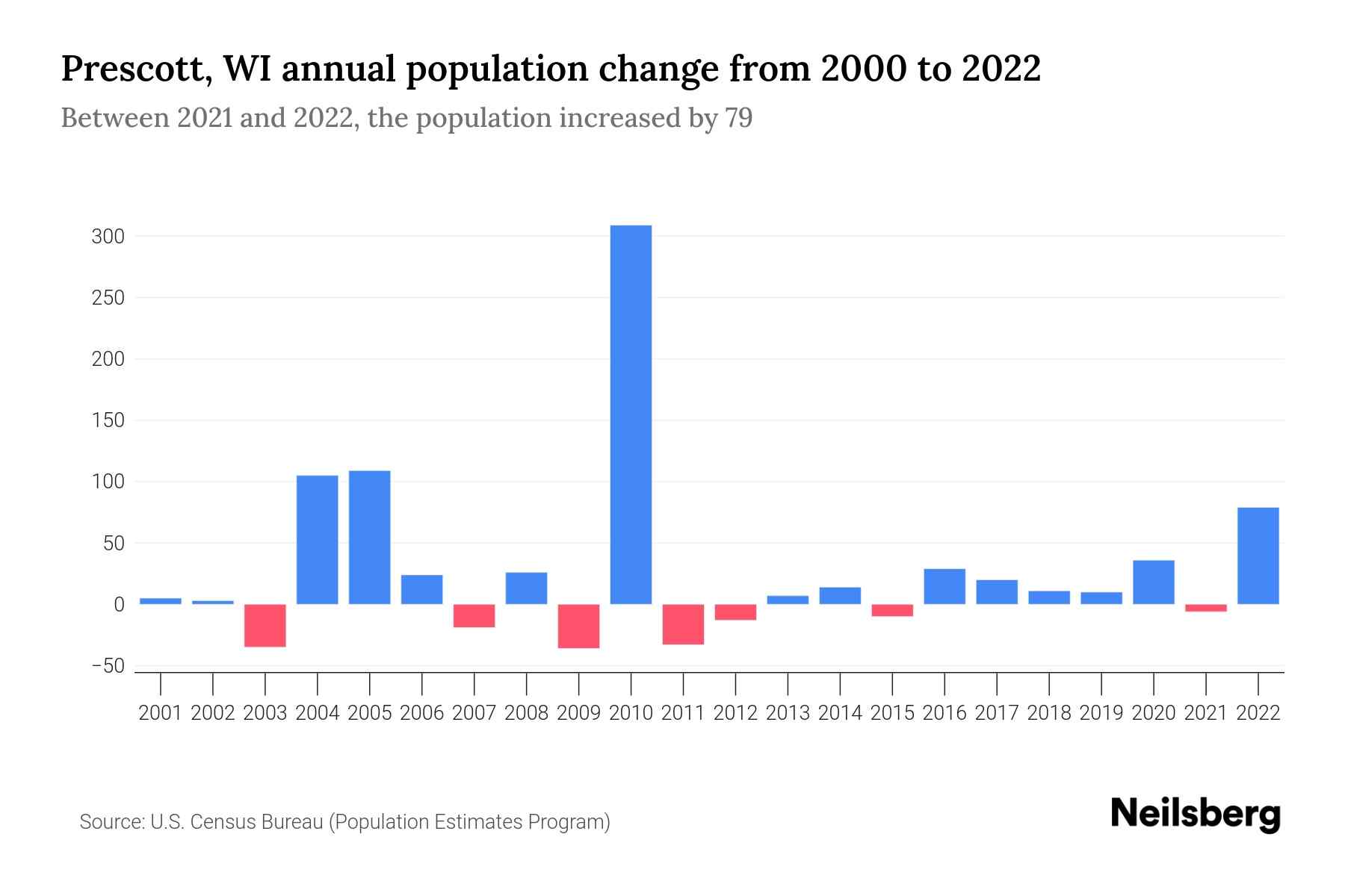 Prescott, WI Population by Year 2023 Statistics, Facts & Trends