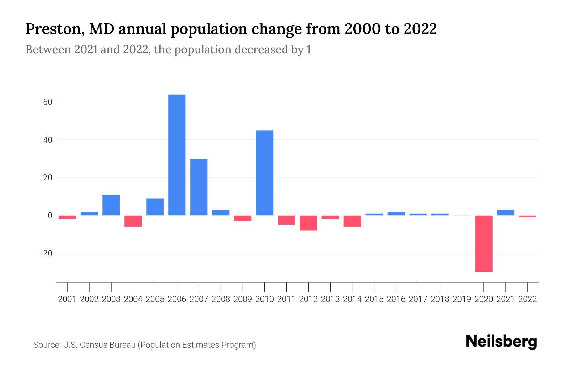 Preston, MD Population by Year 2023 Statistics, Facts & Trends