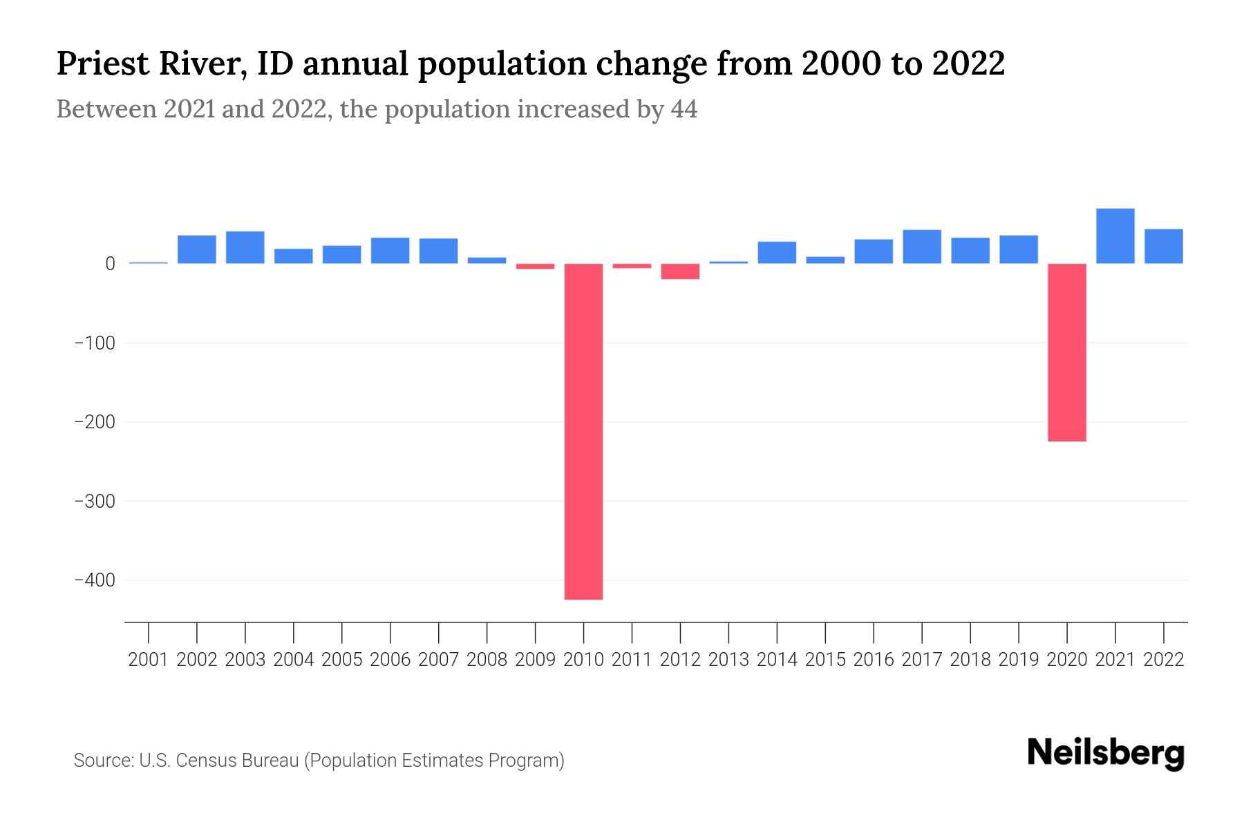 Priest River, ID Population by Year 2023 Statistics, Facts & Trends