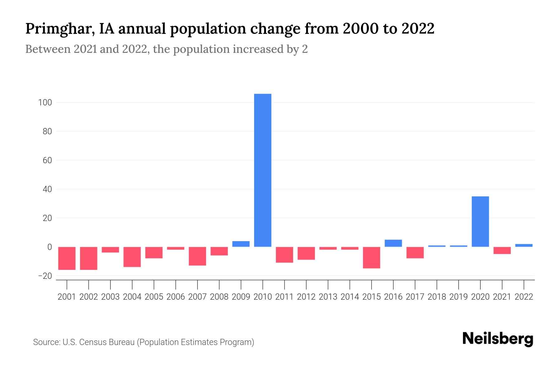 Primghar, IA Population by Year 2023 Statistics, Facts & Trends