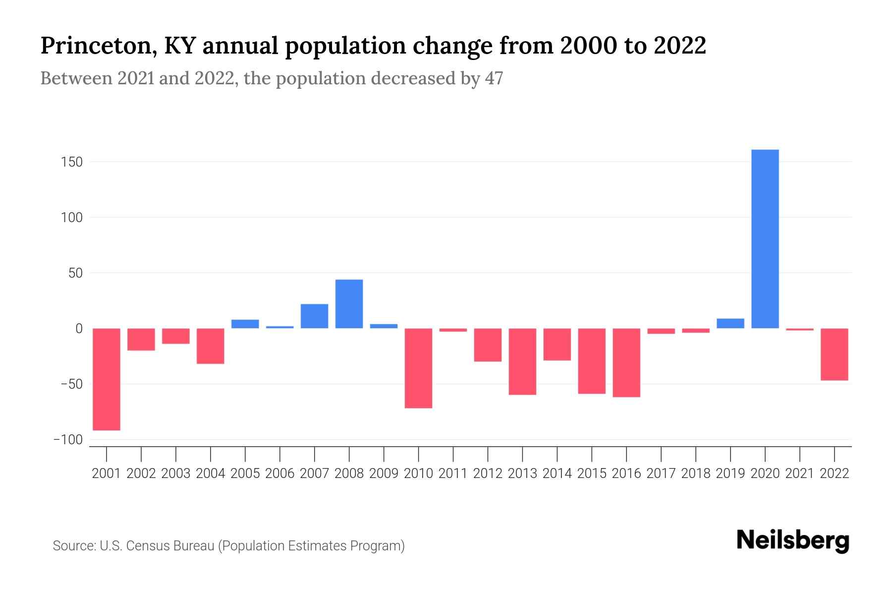 Princeton, KY Population by Year 2023 Statistics, Facts & Trends