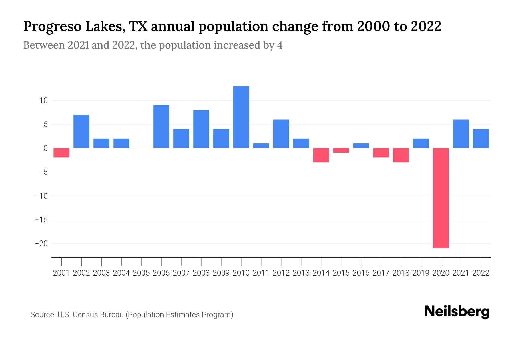 Progreso Lakes, TX Population by Year 2023 Statistics, Facts & Trends