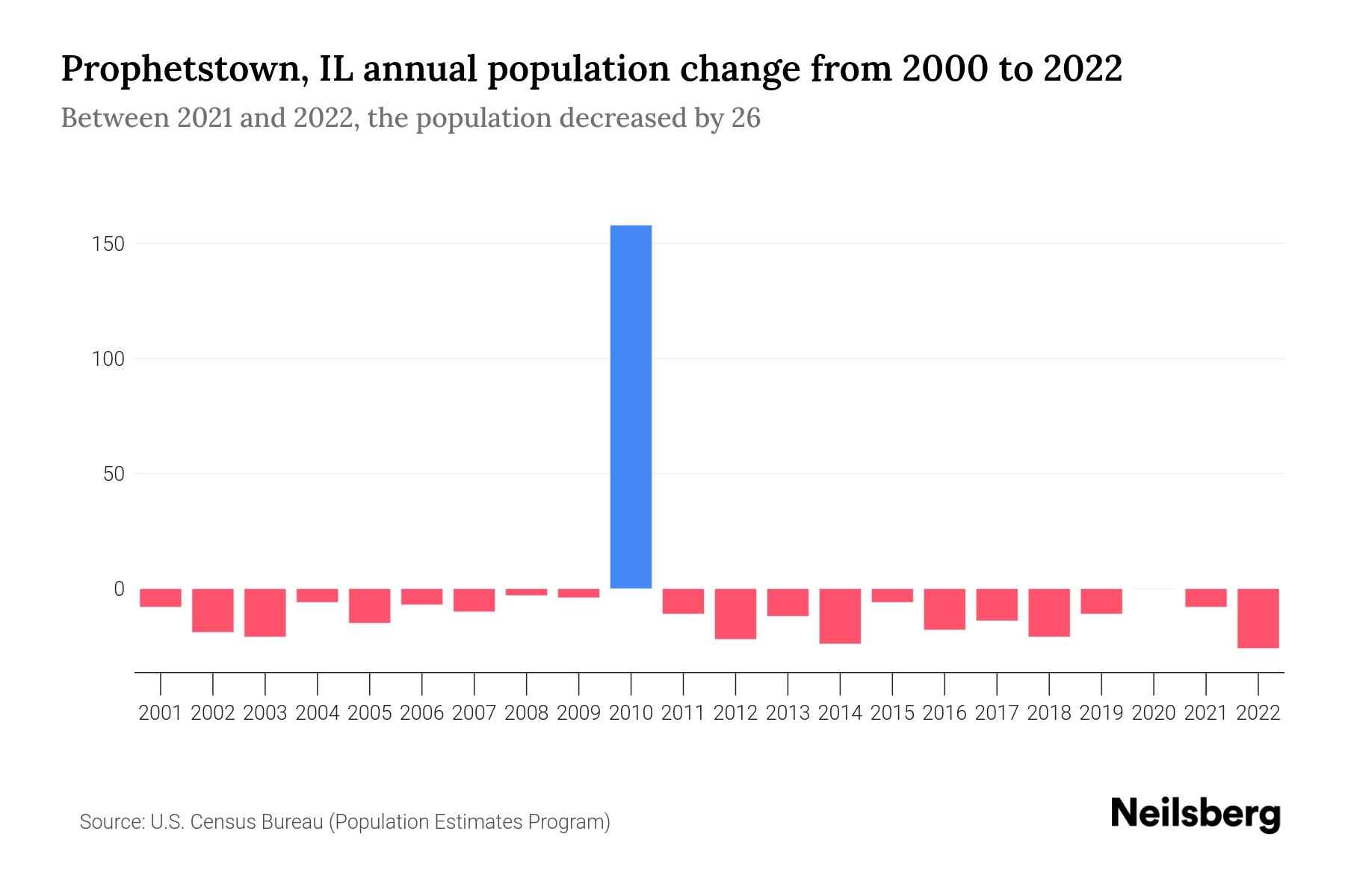 Prophetstown, IL Population by Year 2023 Statistics, Facts & Trends Neilsberg