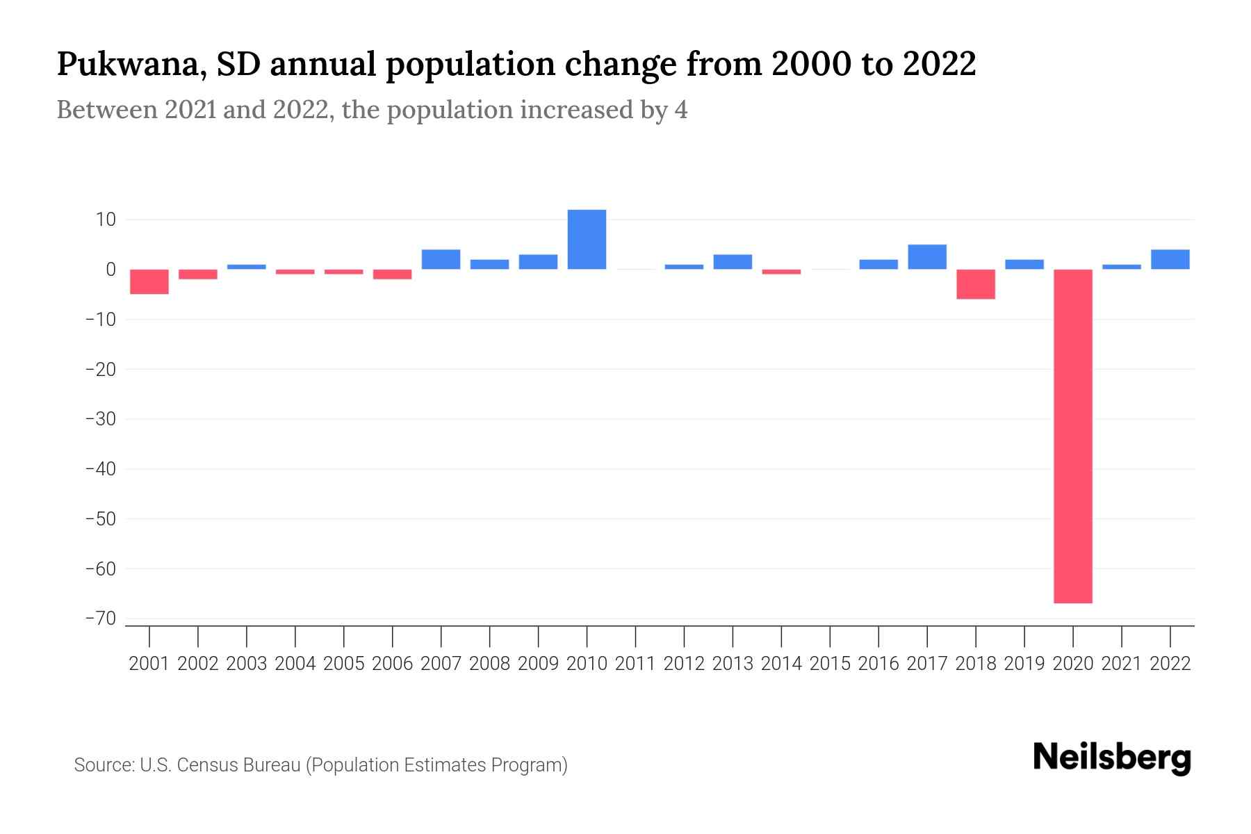 Pukwana, SD Population by Year 2023 Statistics, Facts & Trends