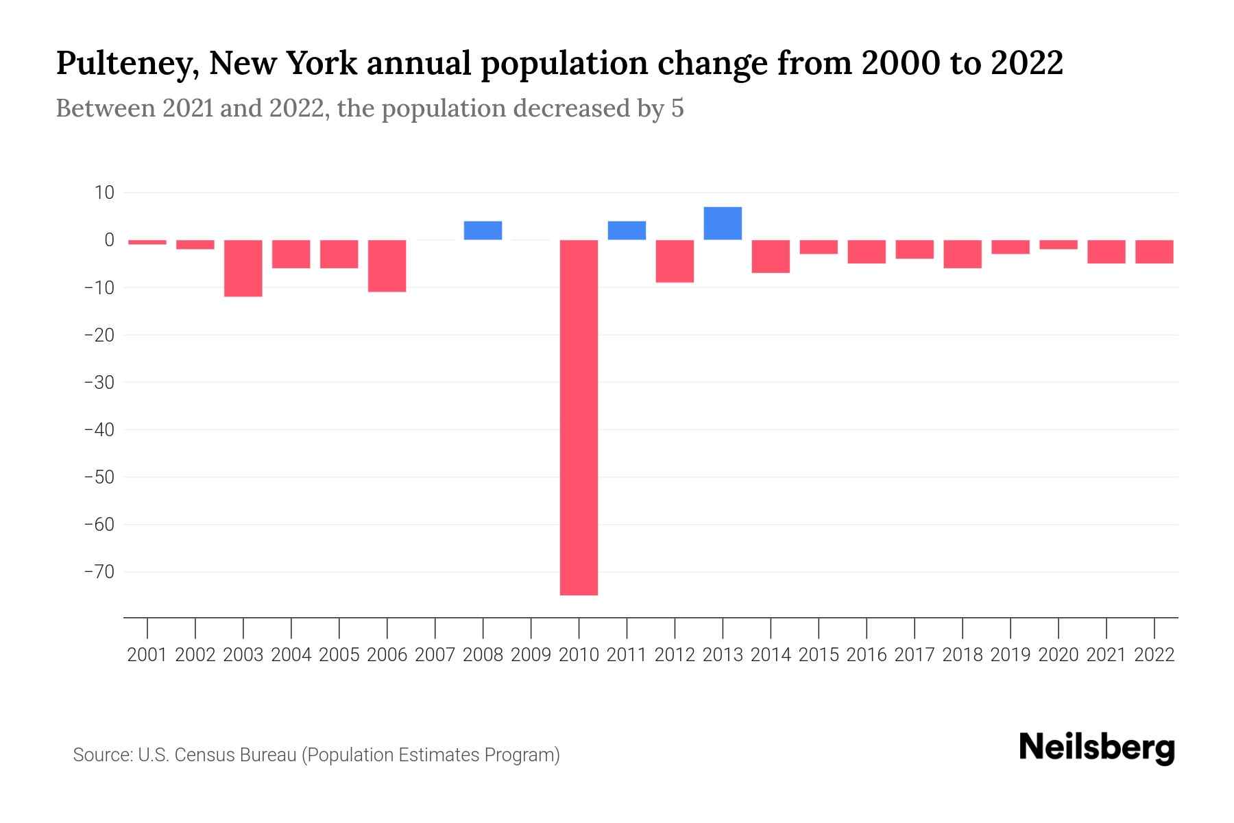 Pulteney, New York Population by Year 2023 Statistics, Facts & Trends